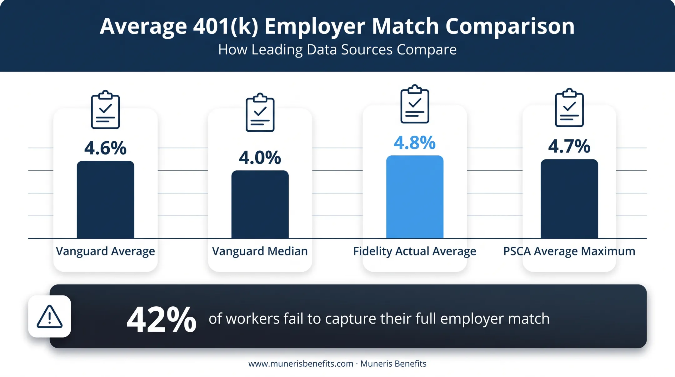 Average 401k employer match percentages from Vanguard Fidelity and PSCA