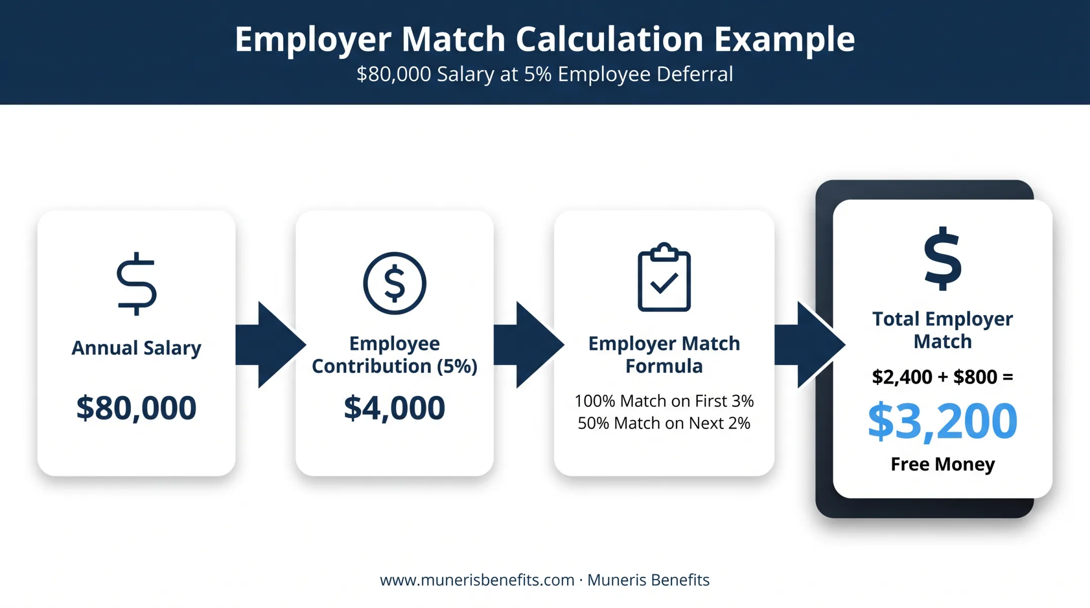 401k employer match calculation breakdown on 80000 dollar salary example