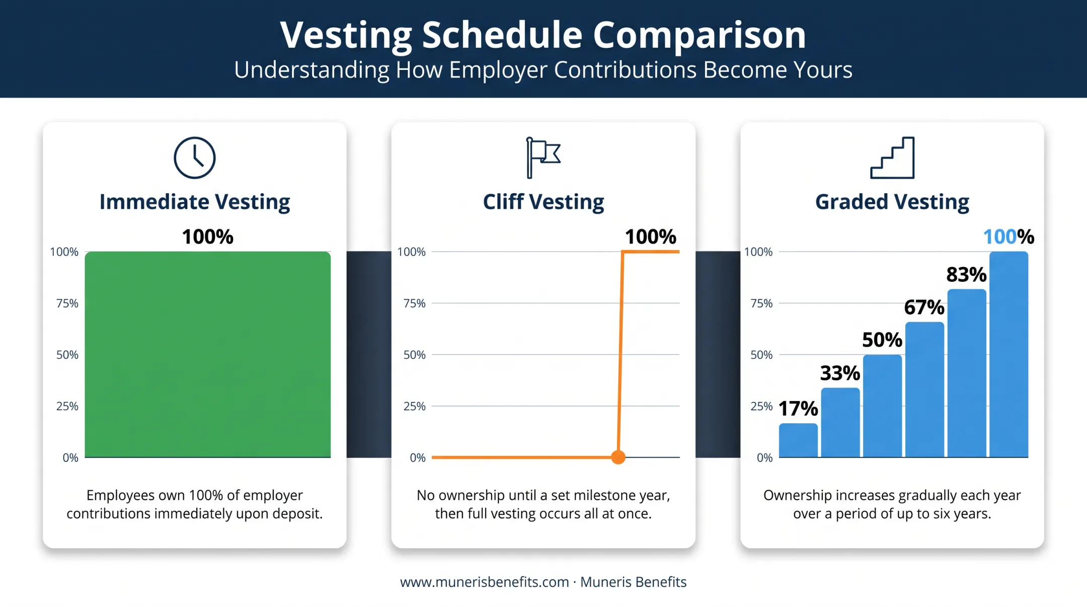 Three types of 401k vesting schedules immediate cliff and graded