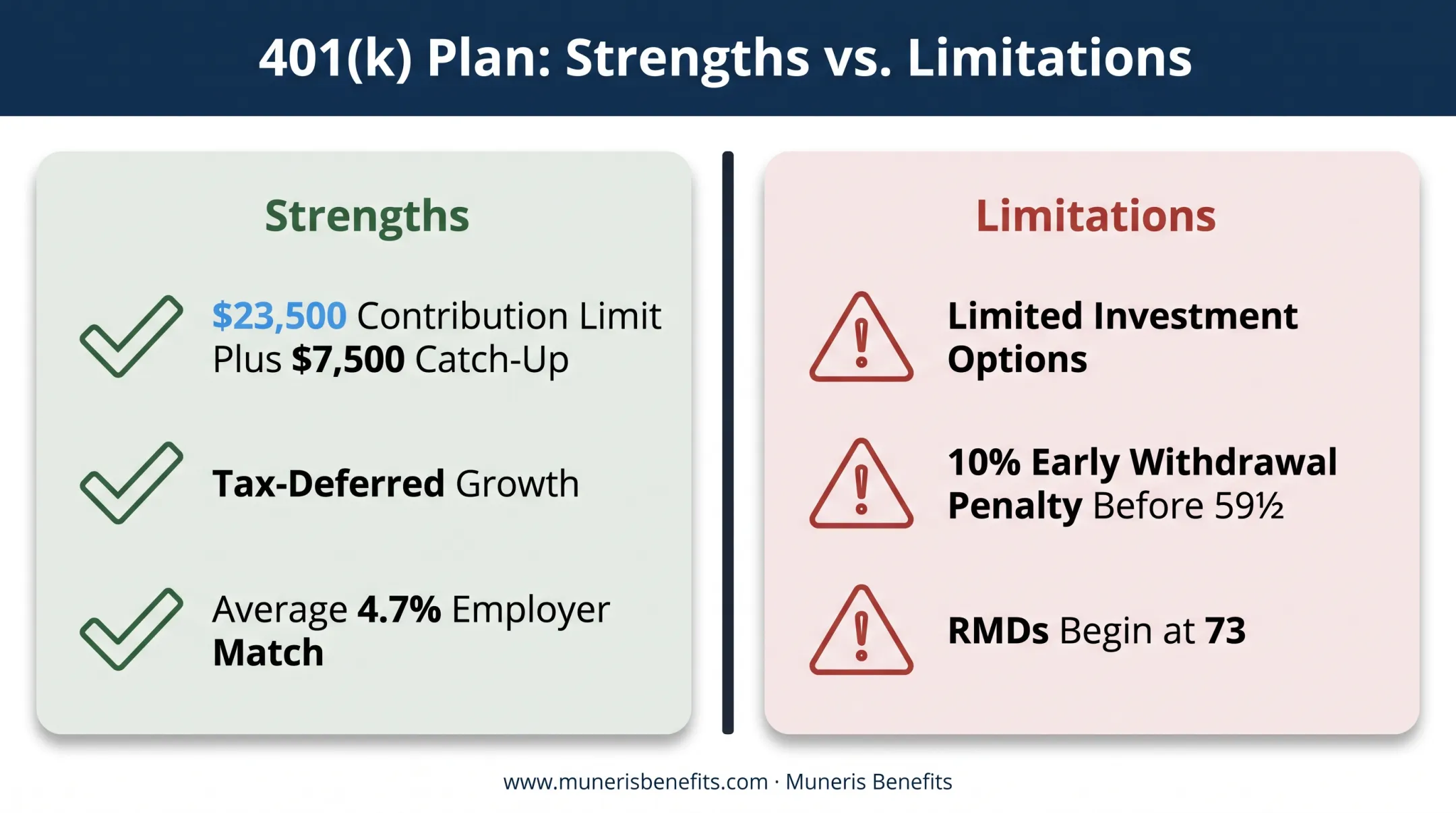 401k plan key strengths versus limitations comparison chart