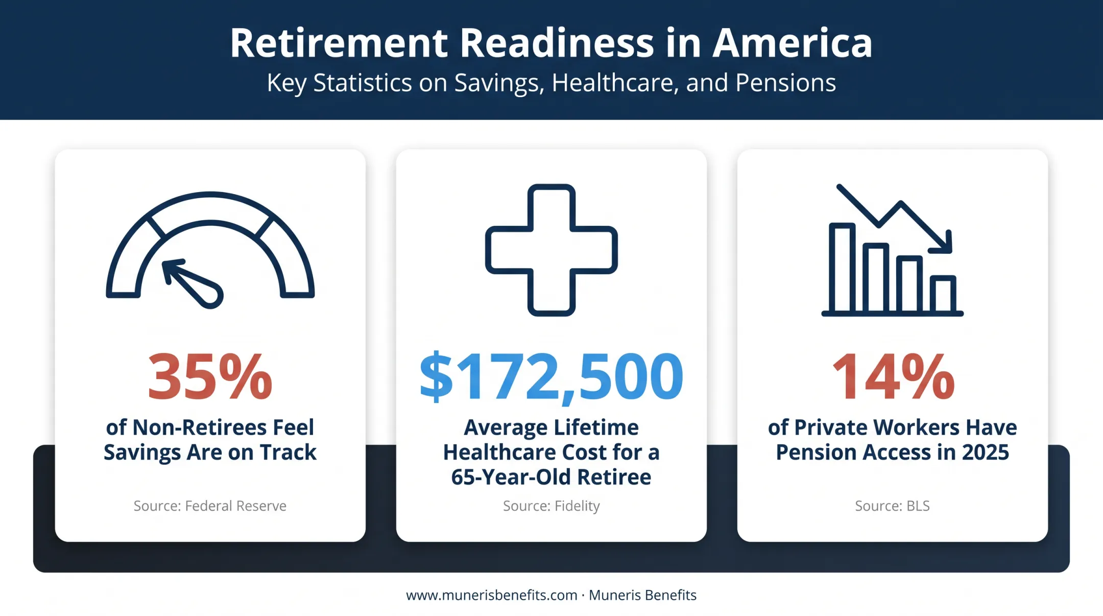 Decline of private pension access and rising healthcare retirement costs statistics
