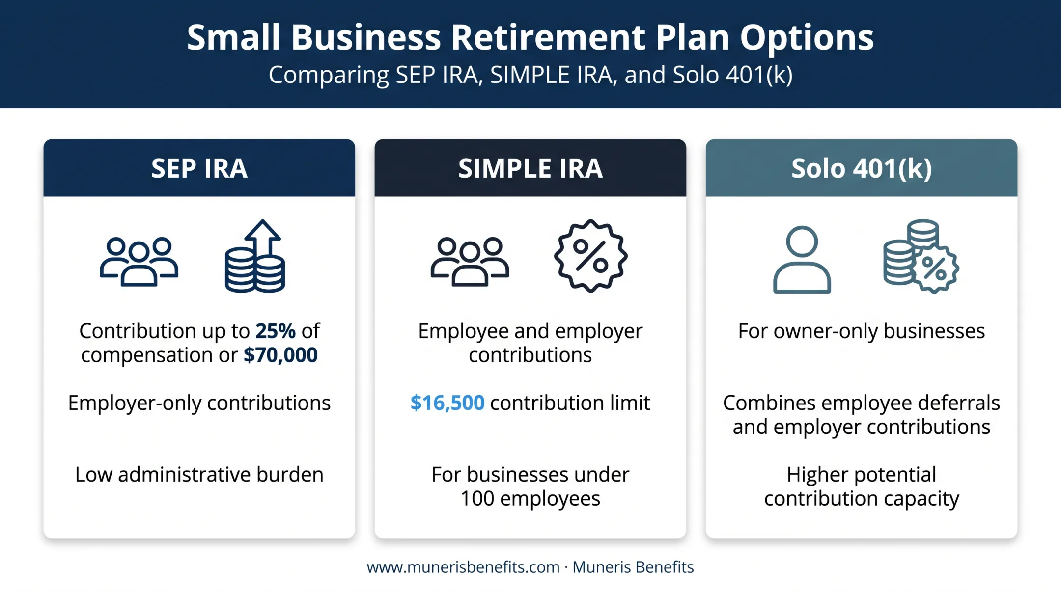SEP IRA SIMPLE IRA and Solo 401k comparison for small business owners