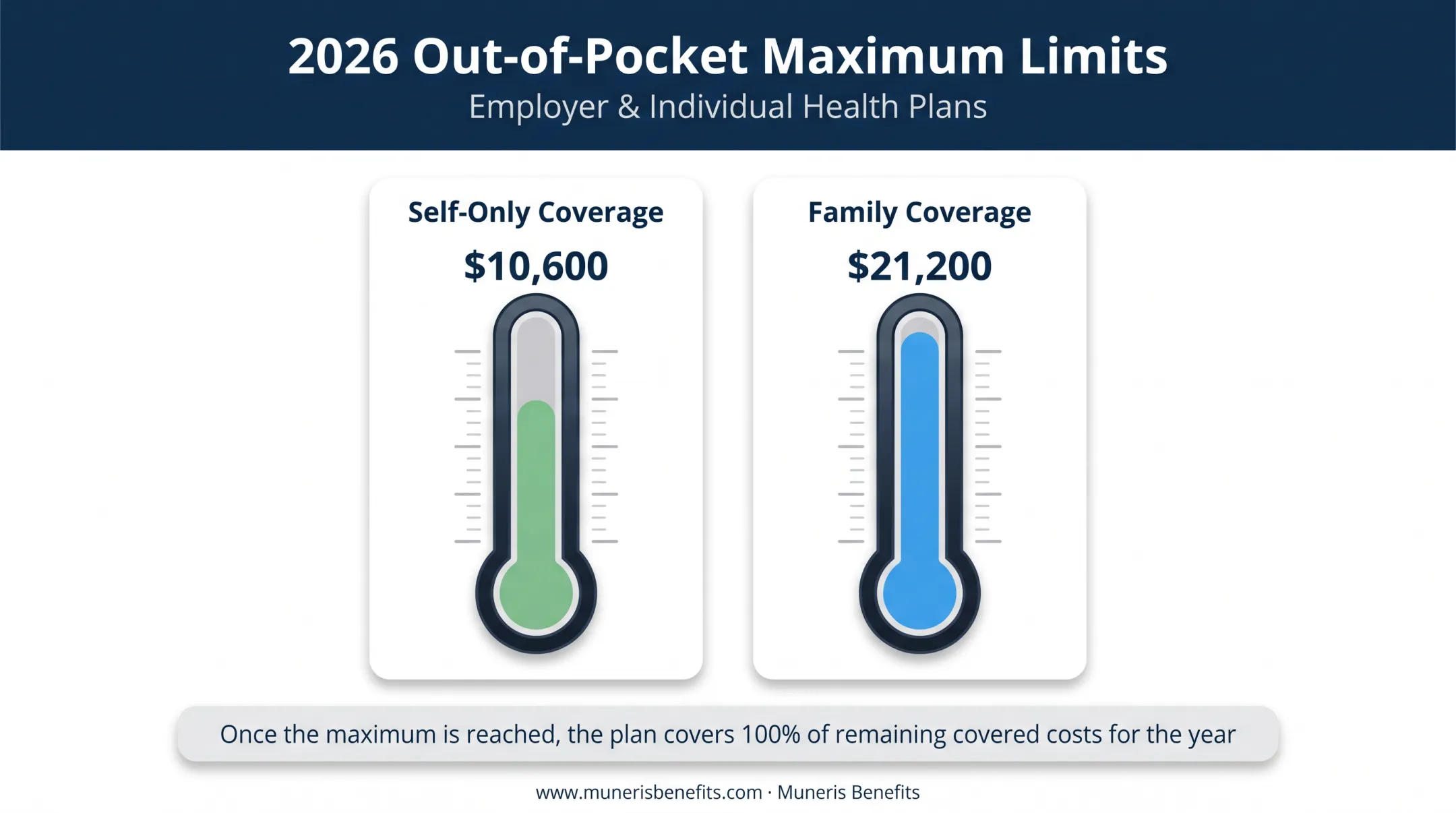 2026 out-of-pocket maximum limits for self-only and family health coverage