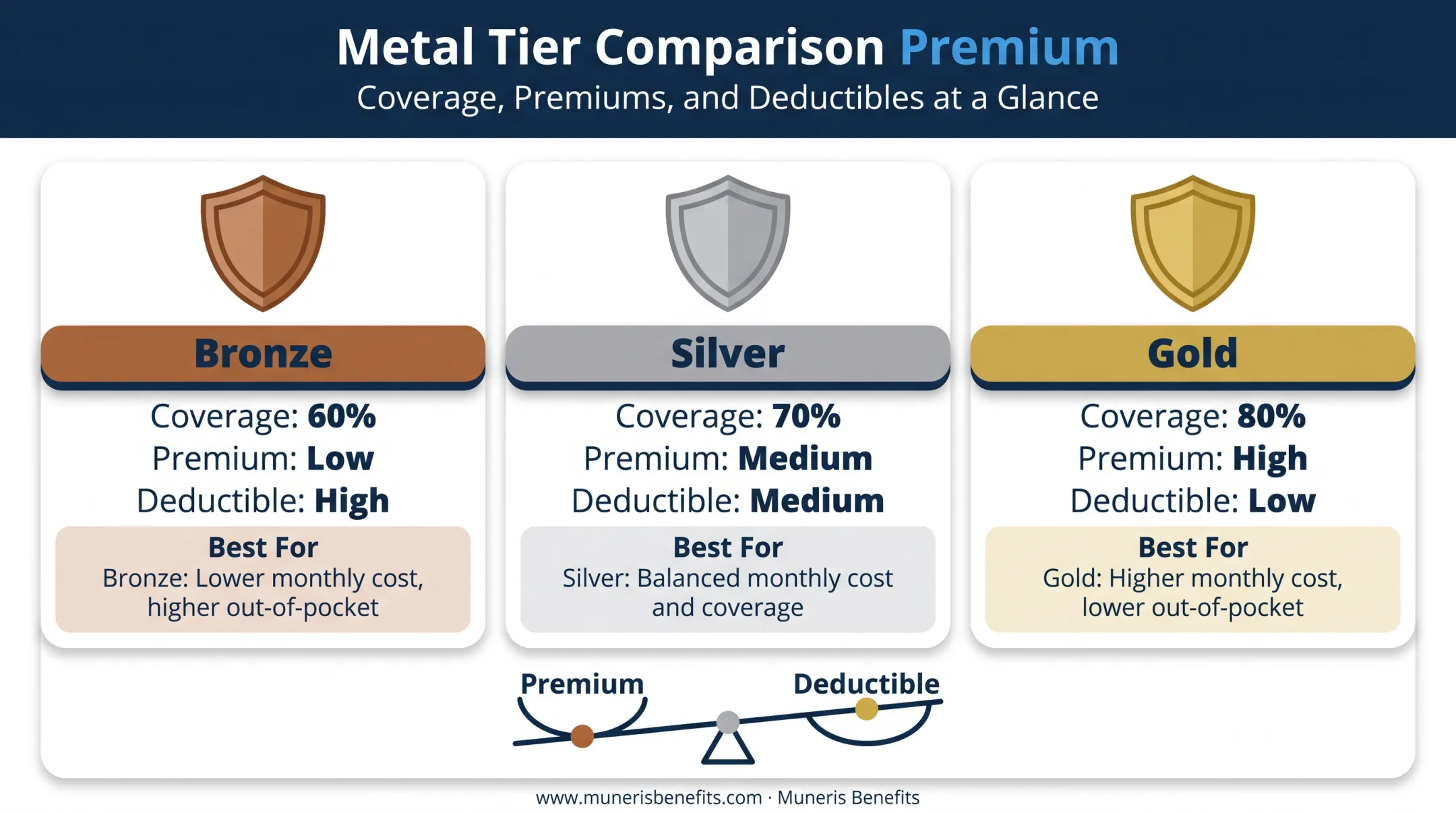 Bronze Silver Gold health plan tiers comparison by cost coverage