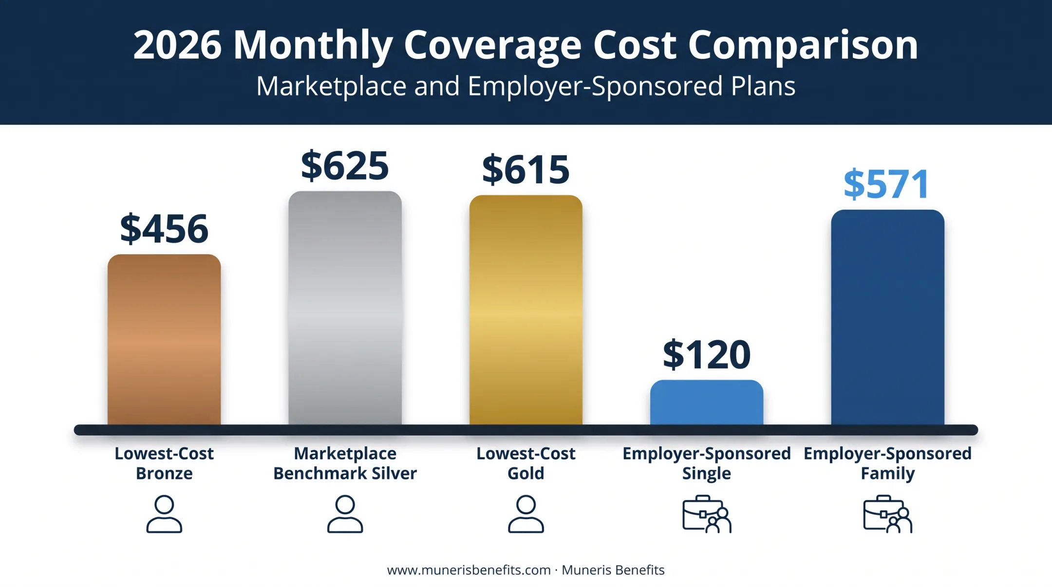 2026 health insurance cost comparison across marketplace and employer plans
