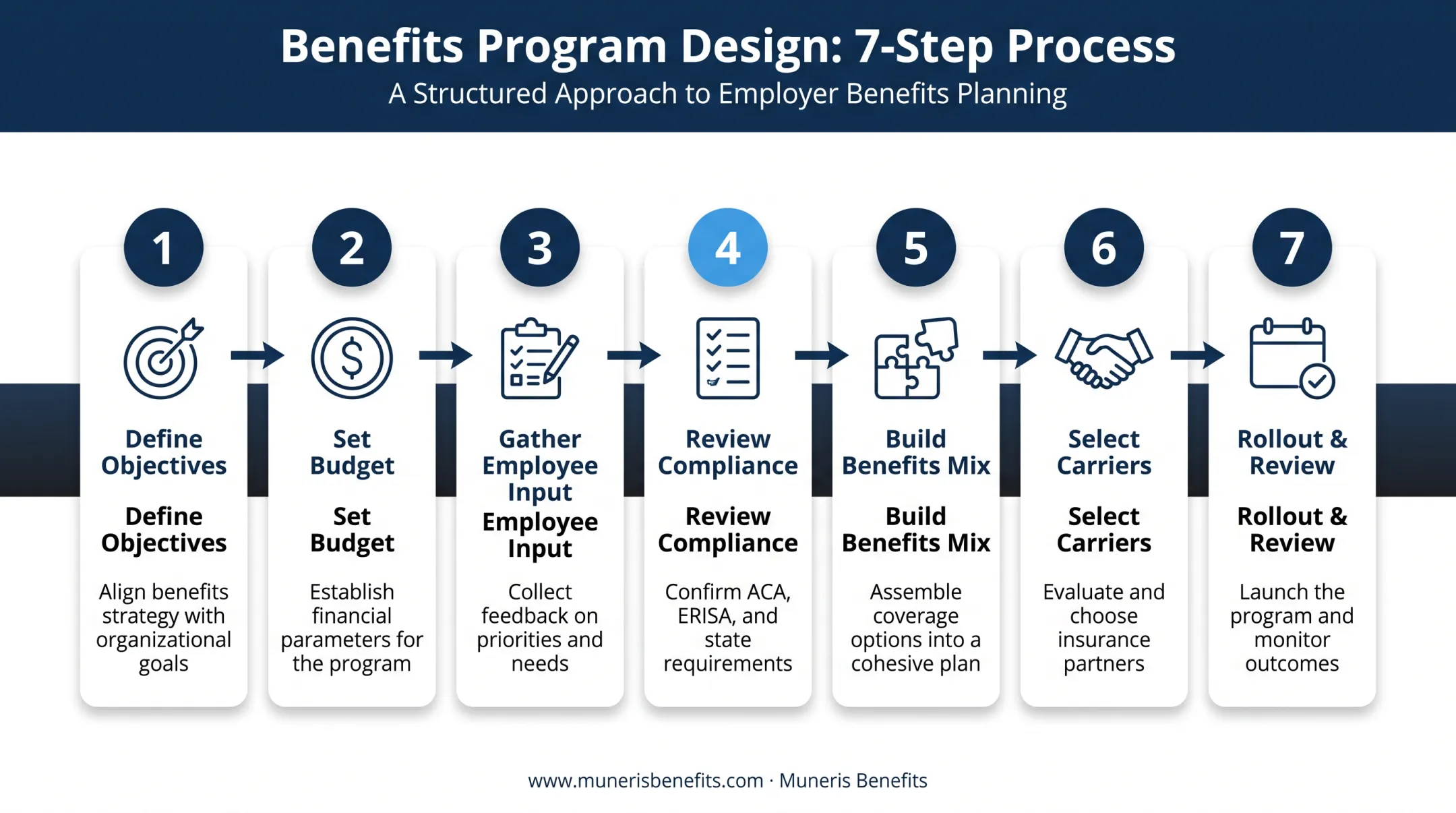 7-step employee benefits design process from objectives to review