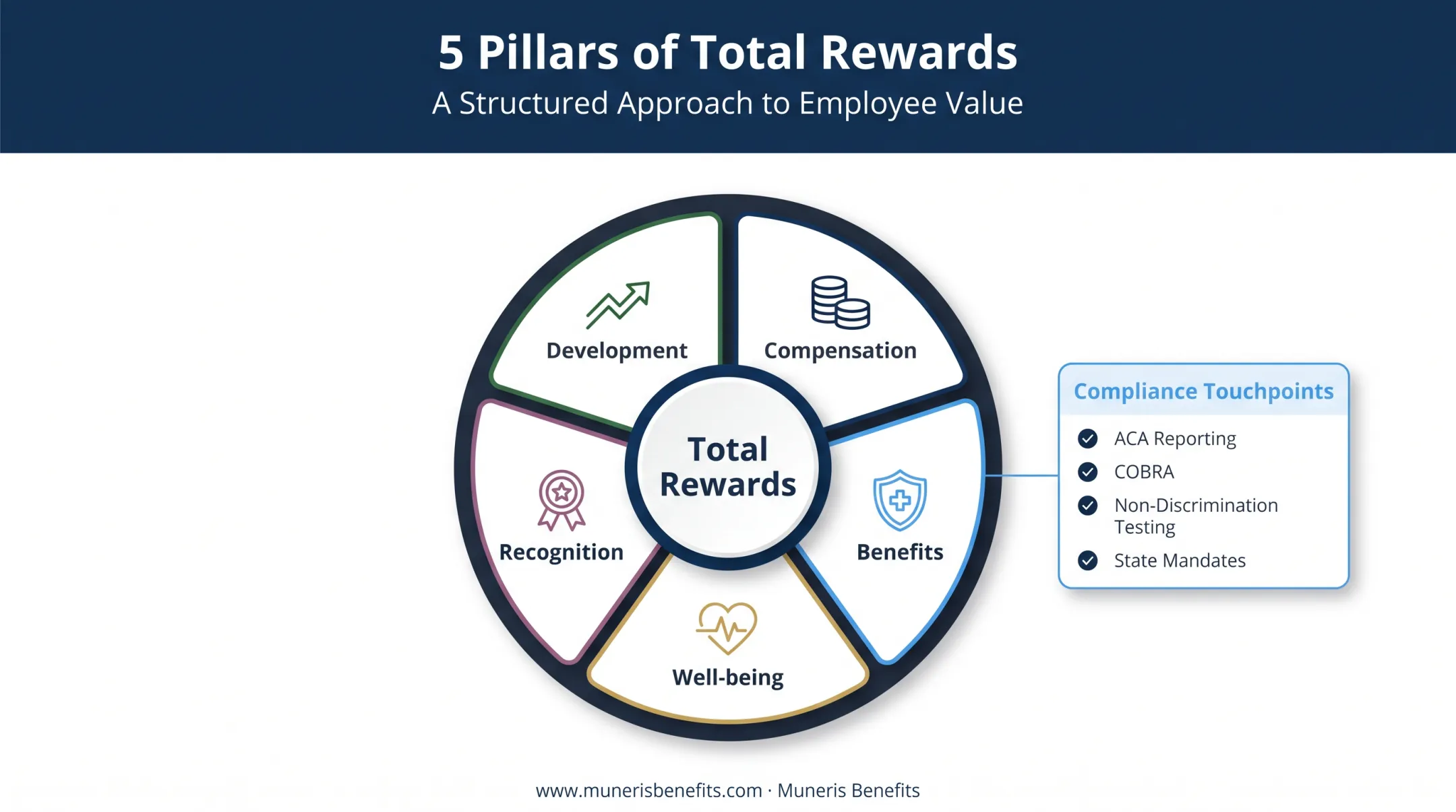 Total rewards five pillars framework with compliance touchpoints highlighted