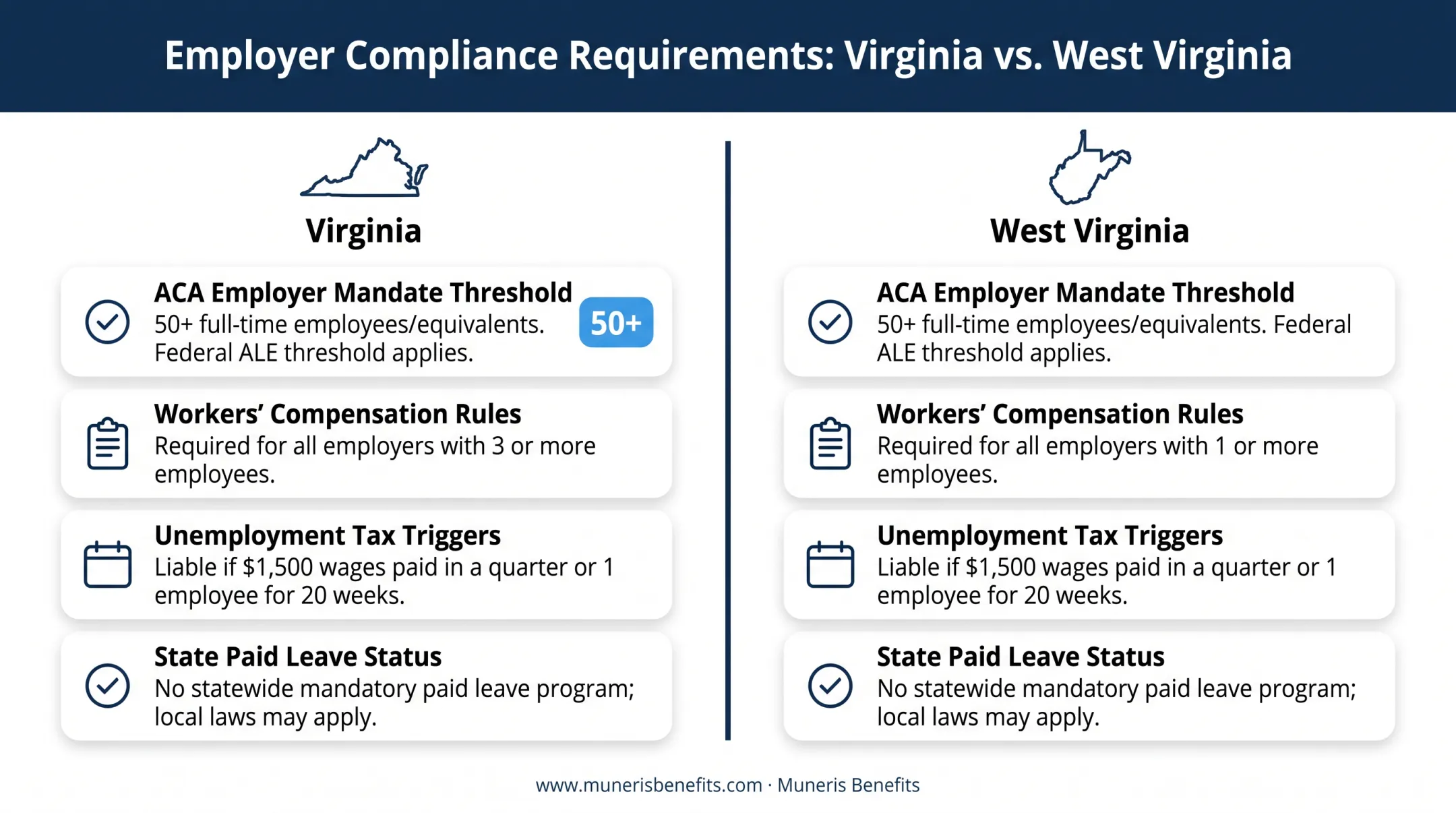 Virginia and West Virginia employee benefits compliance requirements comparison chart
