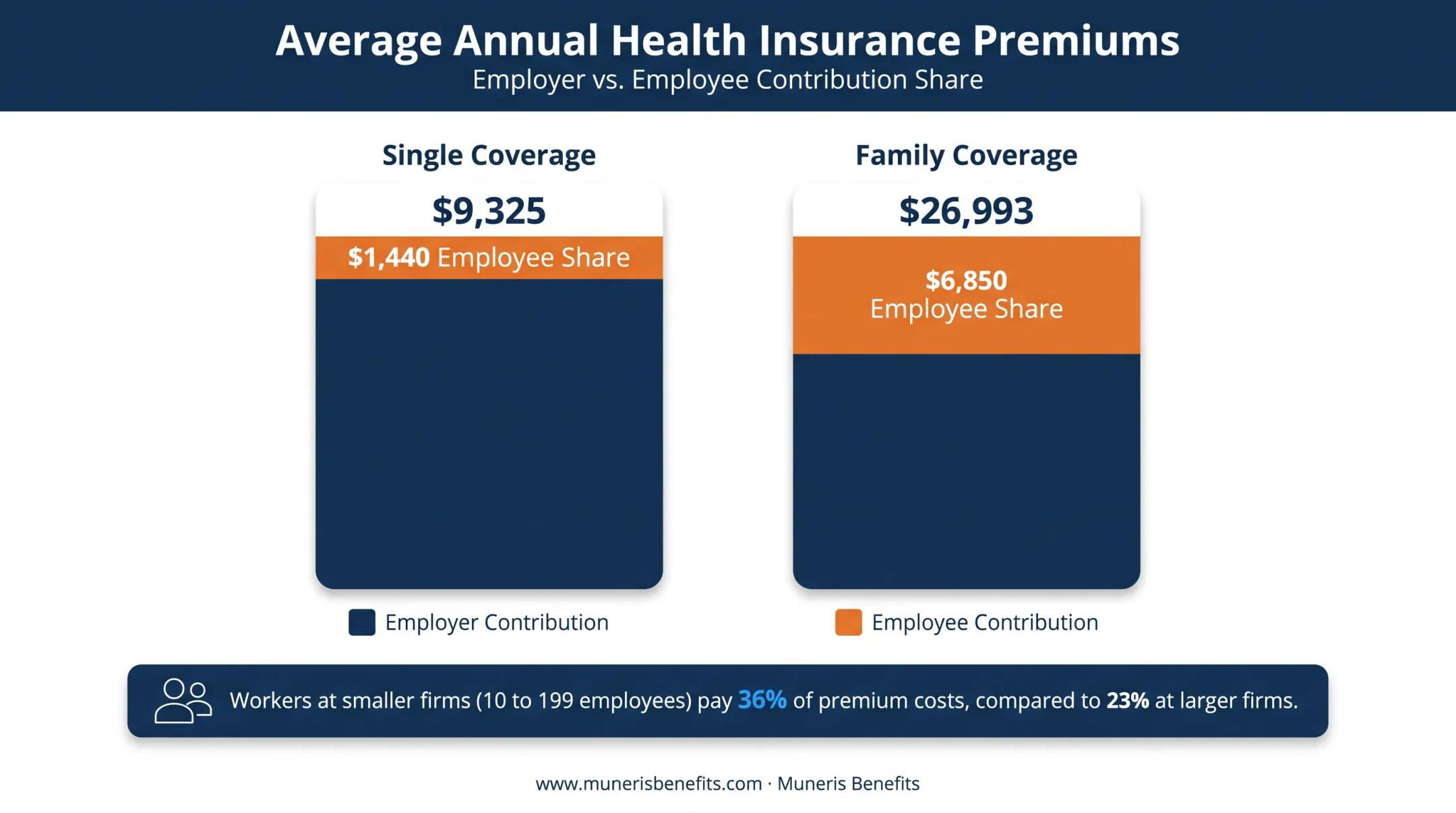 Average annual group health insurance premium costs for single and family coverage