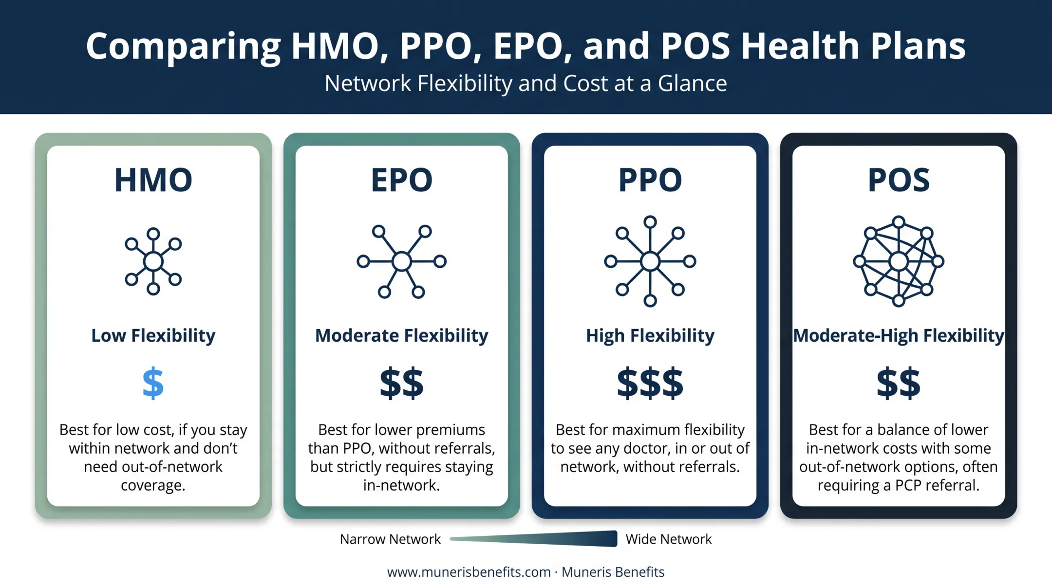 HMO PPO EPO POS group health plan types comparison chart