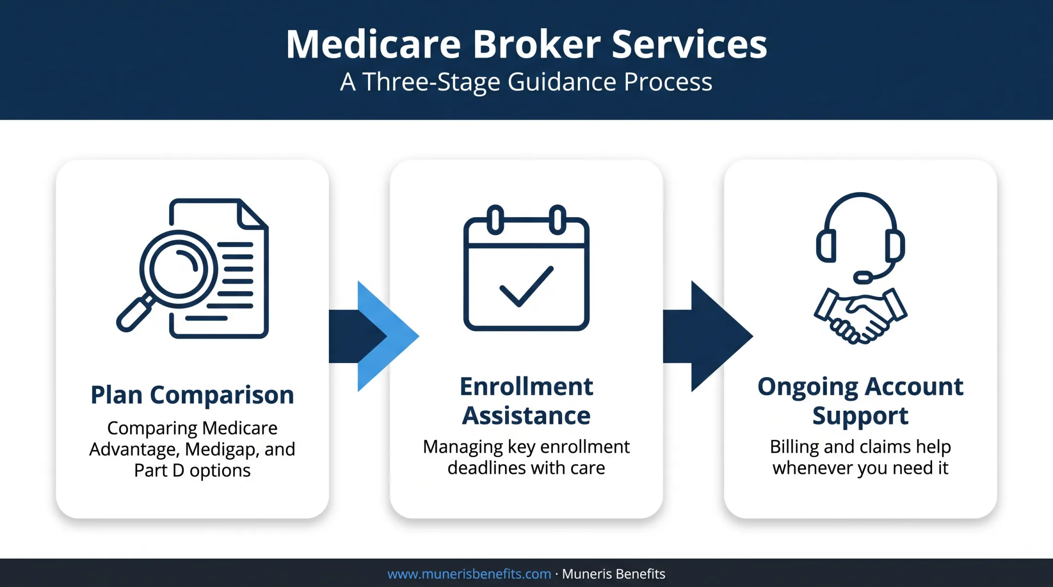 Three core Medicare broker services from comparison to ongoing support