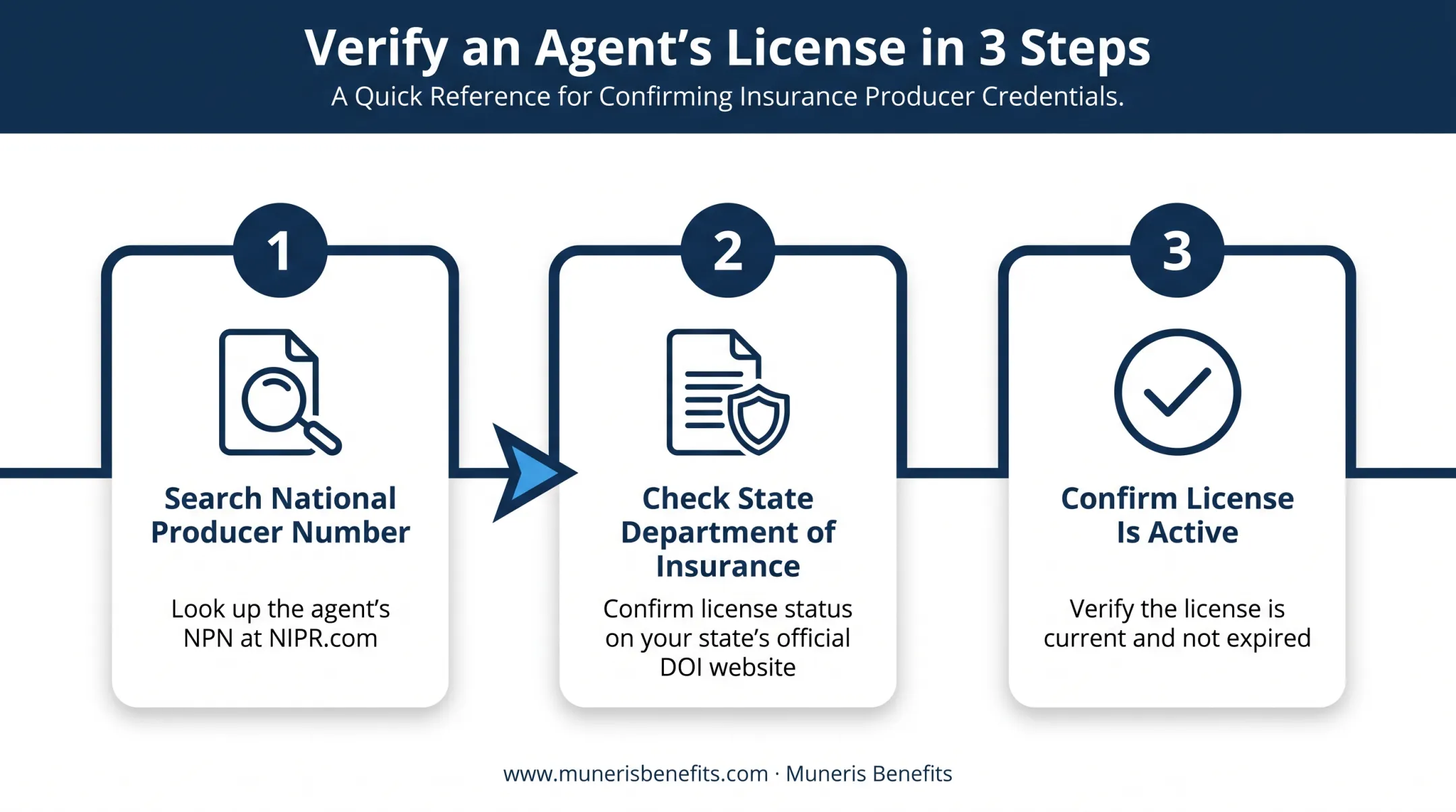 Three-step process to verify a Medicare broker license and credentials