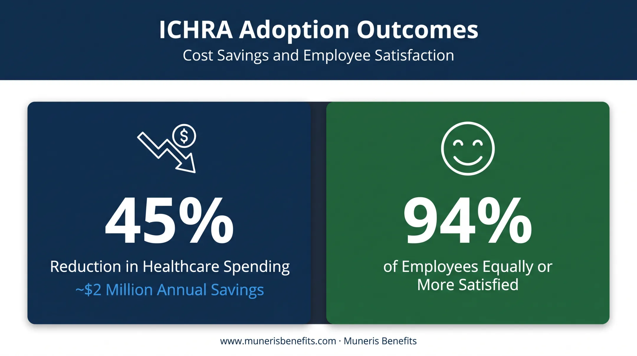 ICHRA switch outcomes showing cost savings and employee satisfaction stats