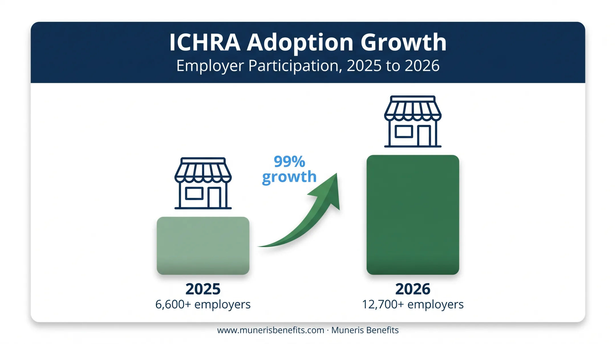 ICHRA adoption growth chart showing employer count increase 2025 to 2026