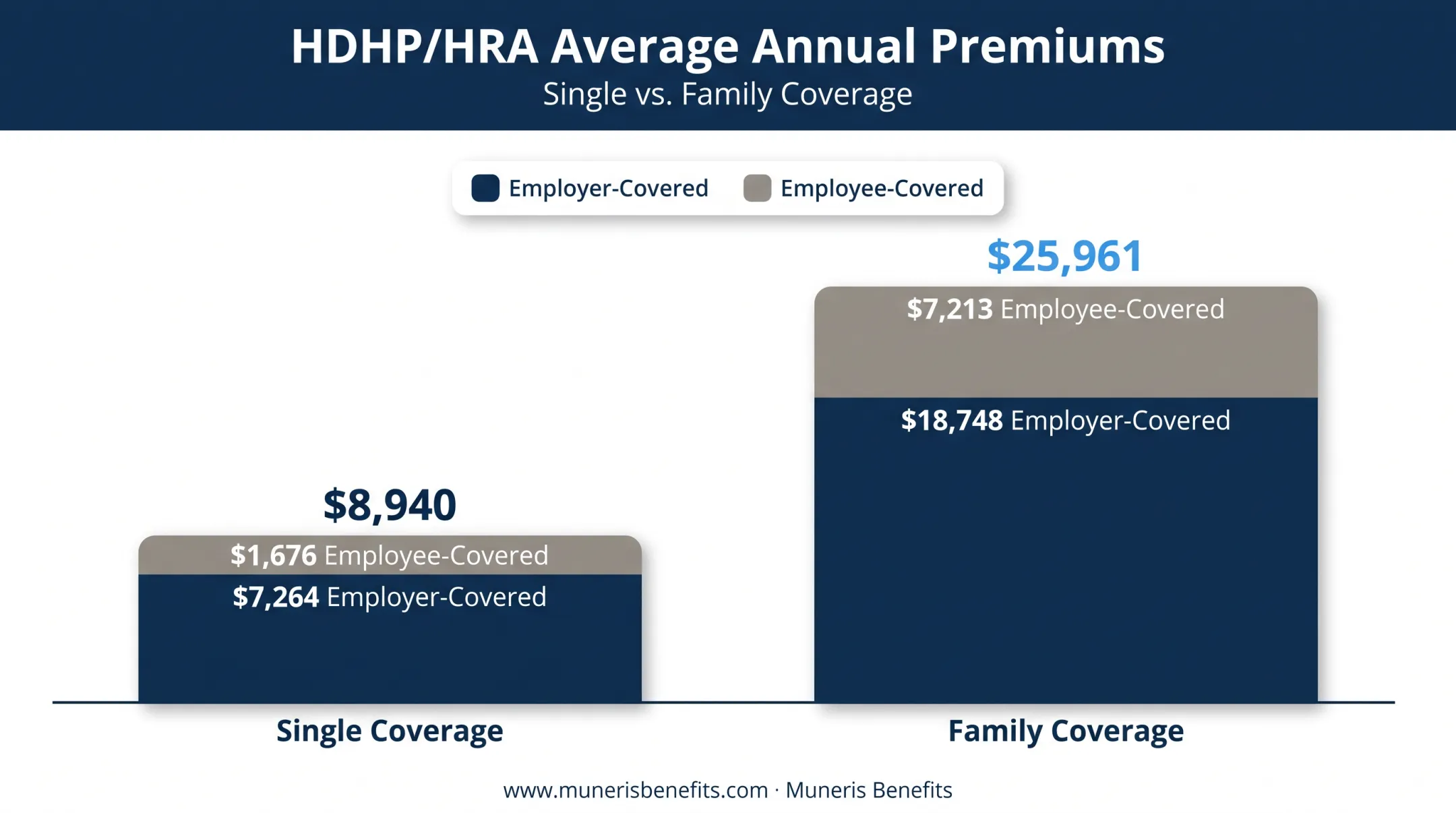 HDHP HRA average annual premium costs for single and family coverage