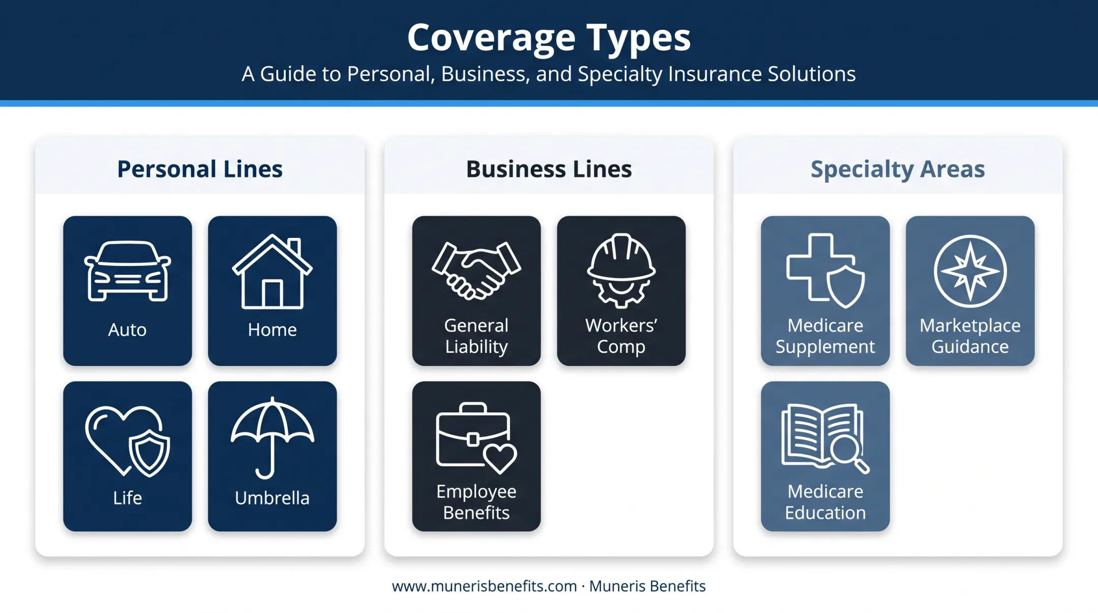 Independent agent coverage categories for personal business and specialty insurance