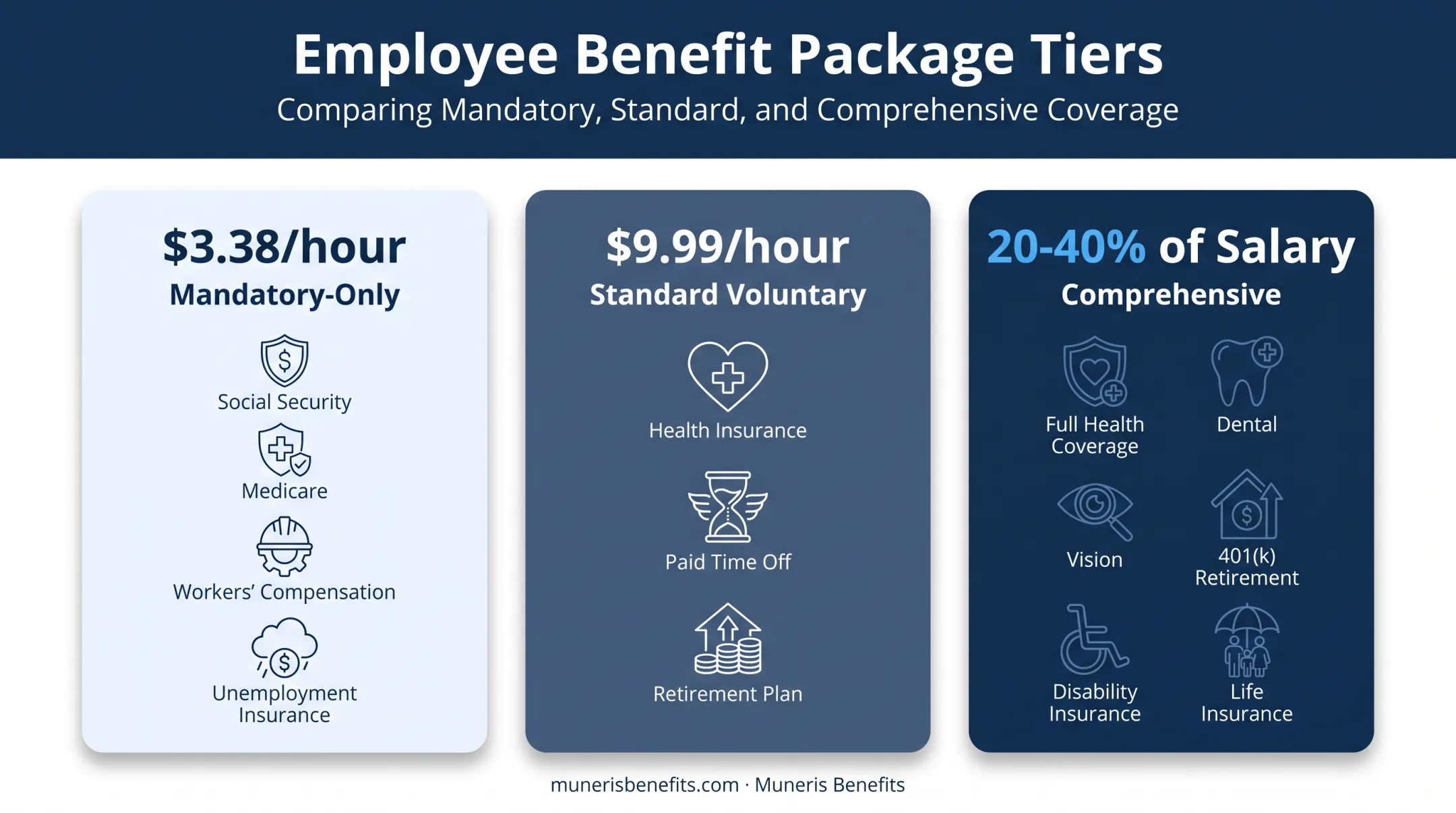 Small business benefits cost comparison across three package tiers