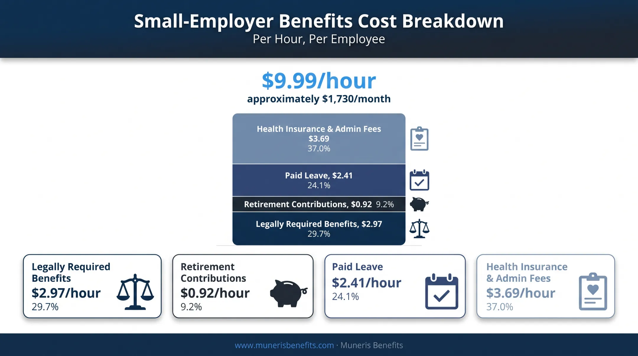 Small business benefits cost breakdown by component per hour worked