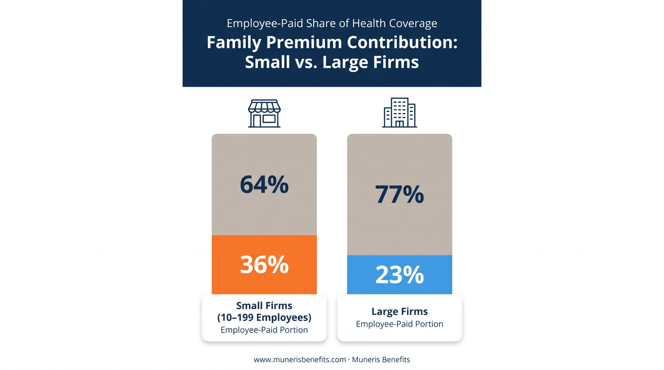 Small firm versus large firm employee premium cost-sharing comparison chart