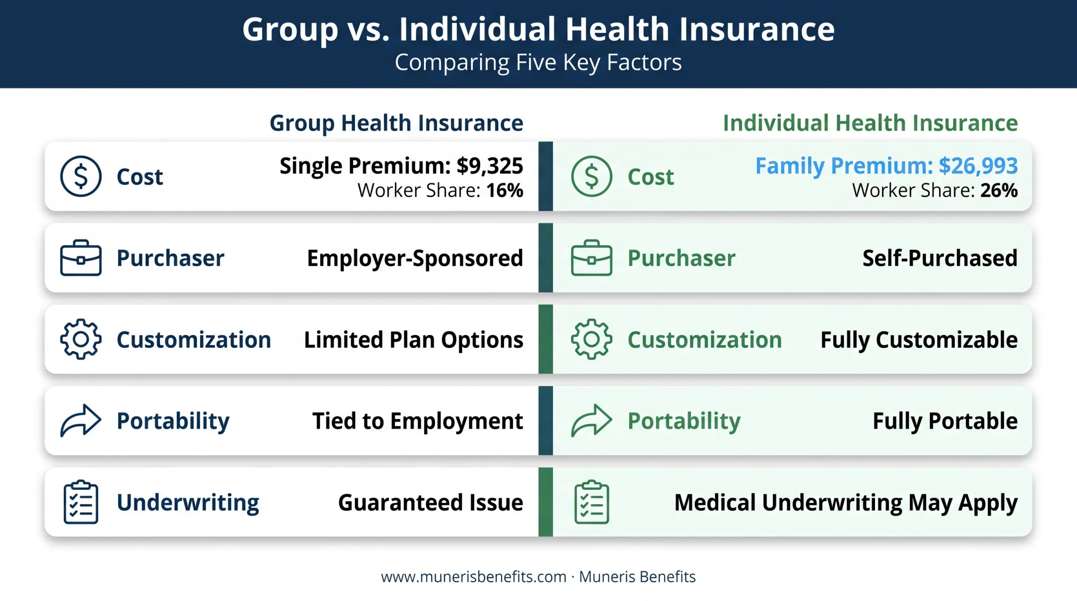 group versus individual health insurance cost comparison chart 2025