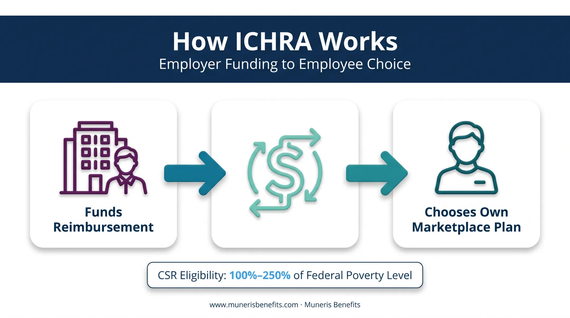 ICHRA structure showing employer funding and employee plan choice flow
