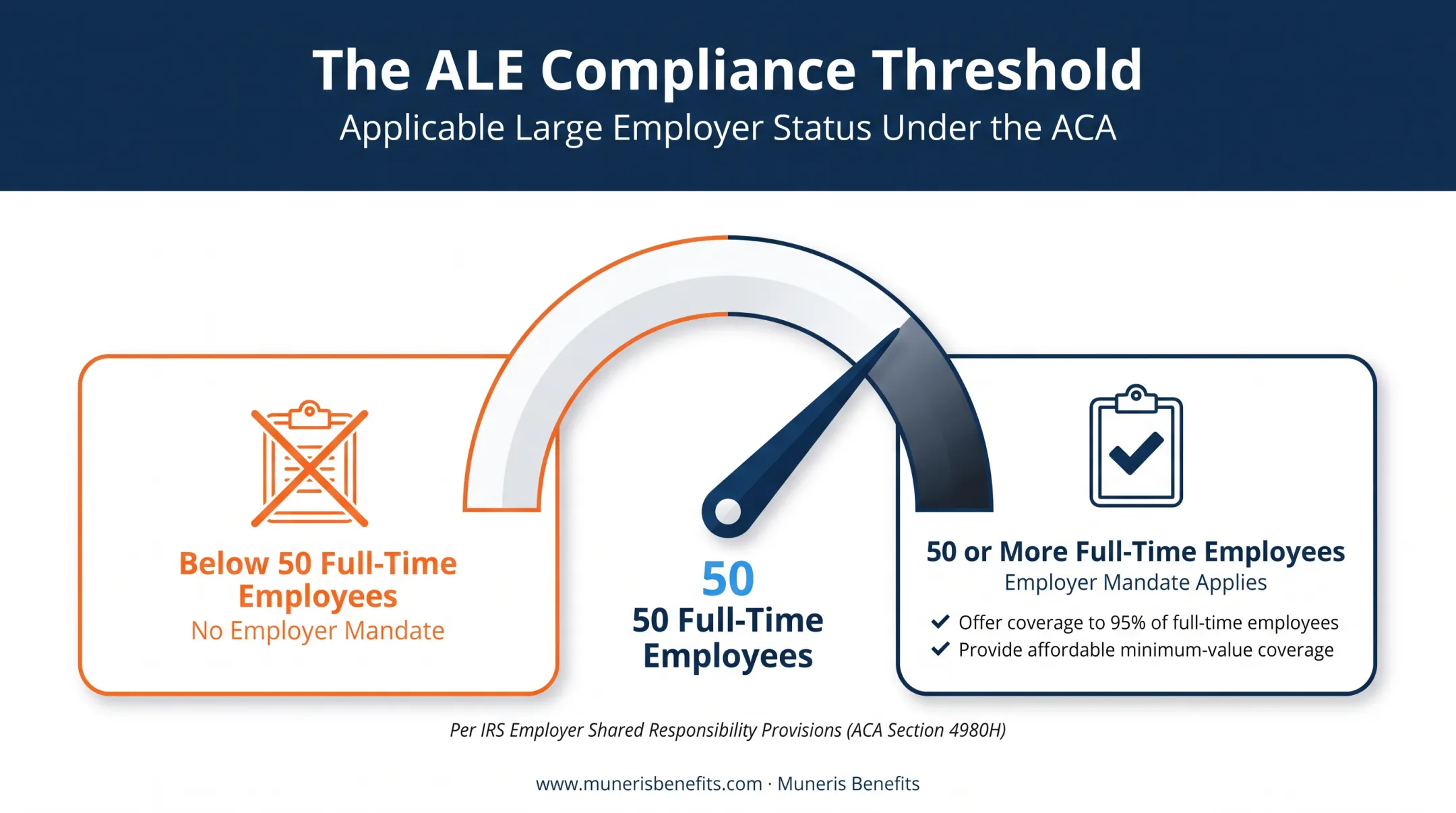 ACA applicable large employer 50 employee compliance threshold diagram