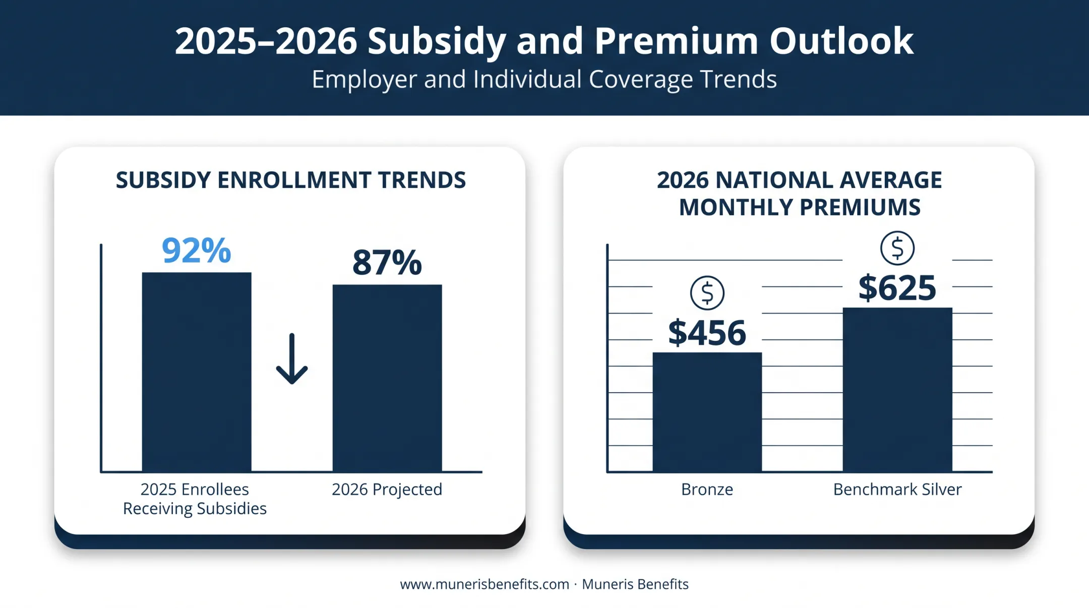 2026 Marketplace subsidy trends and Bronze Silver plan pricing breakdown