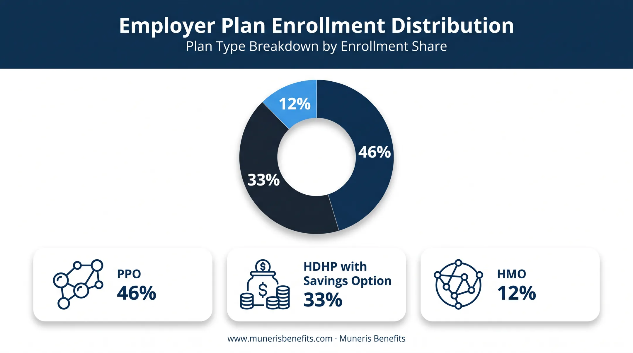 Employer health plan enrollment breakdown PPO HDHP HMO comparison chart