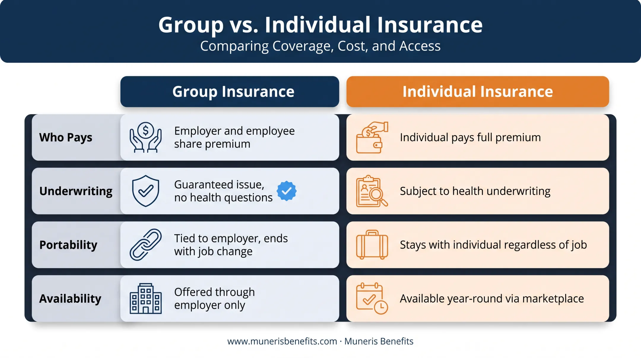 Group versus individual health insurance side-by-side factor comparison