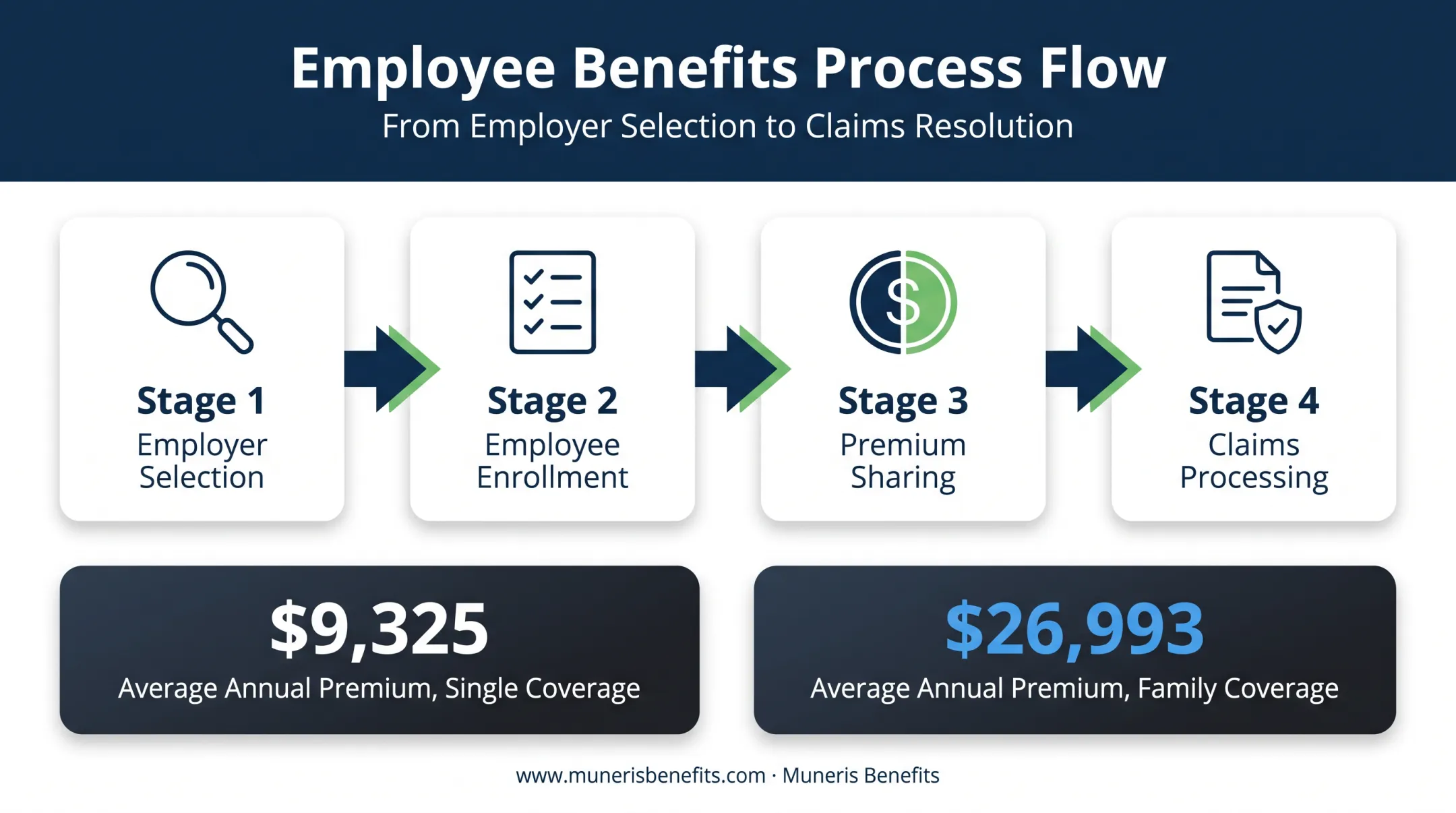 Group health insurance enrollment and premium sharing process flow diagram