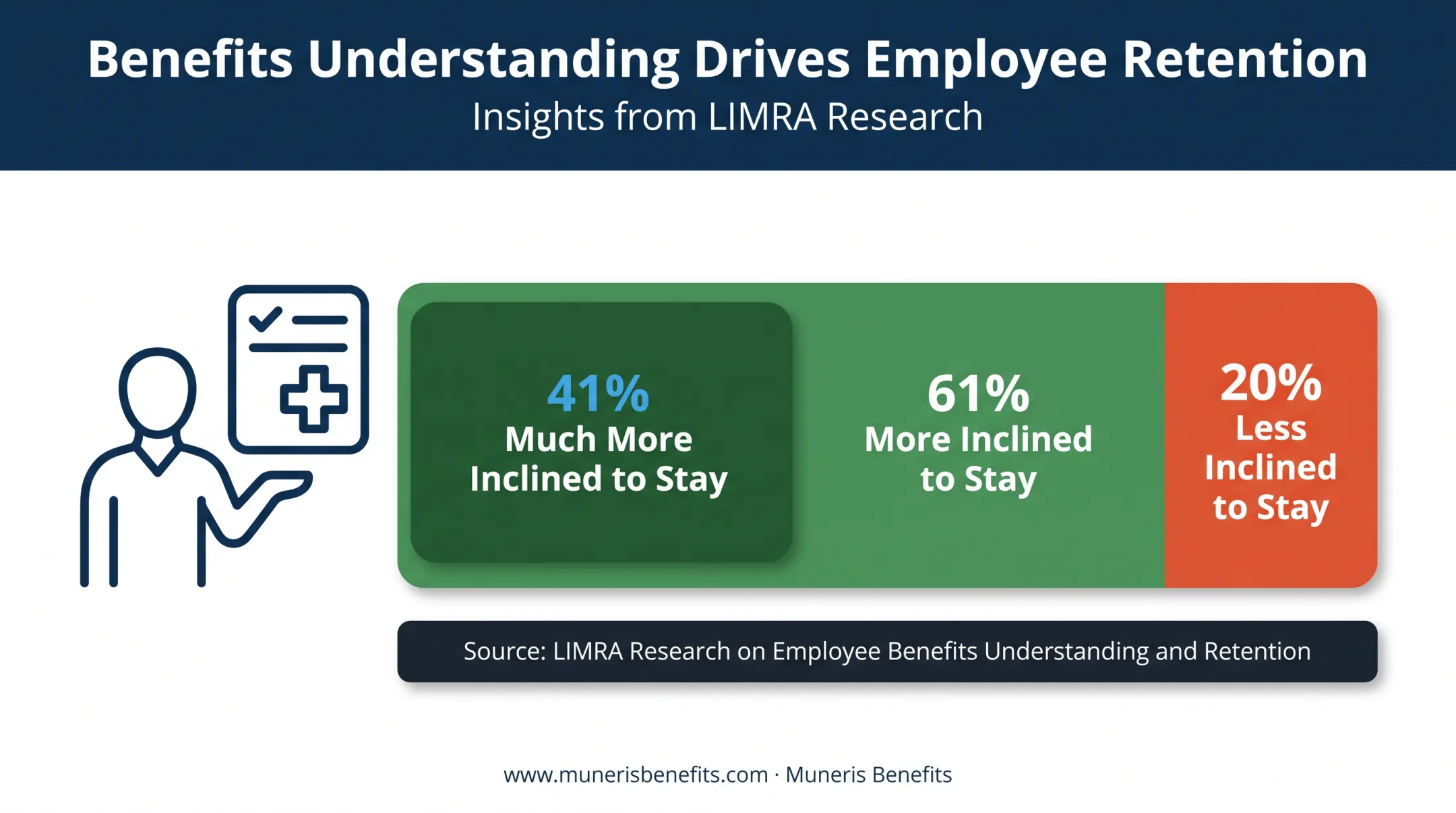 Employee retention impact of benefits satisfaction statistics breakdown