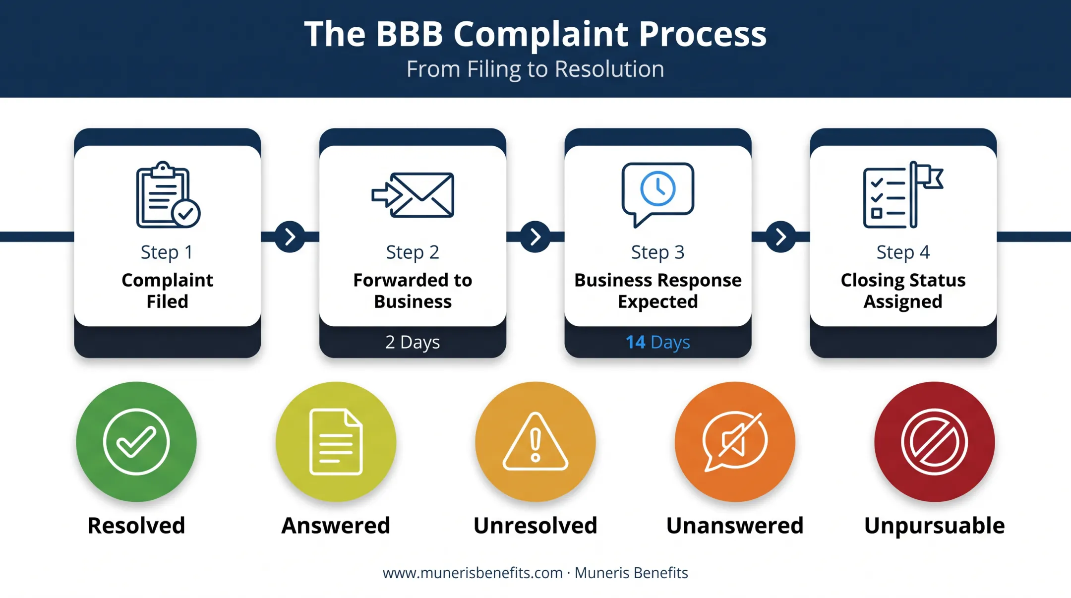 BBB complaint resolution process timeline from filing to closing status