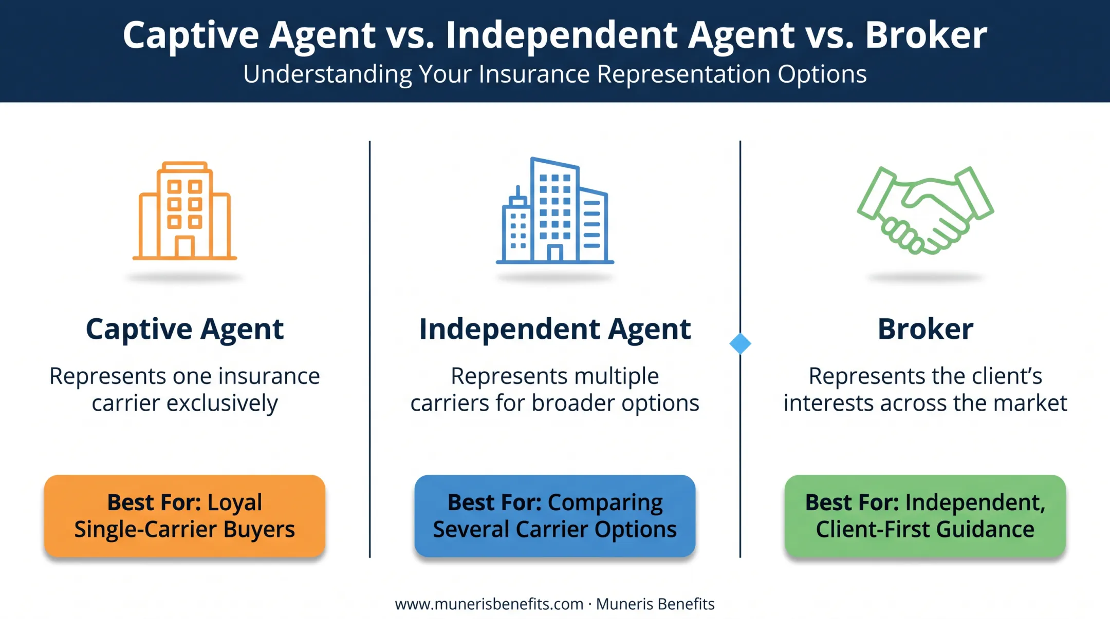 Comparison of captive agent independent agent and broker representation types