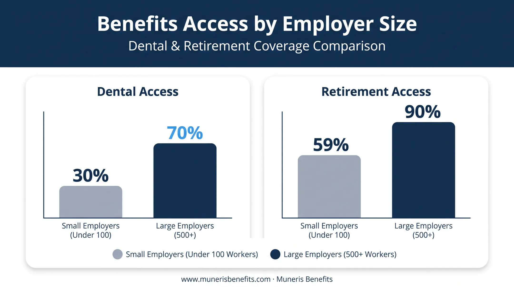 Employee benefits access comparison by company size dental retirement
