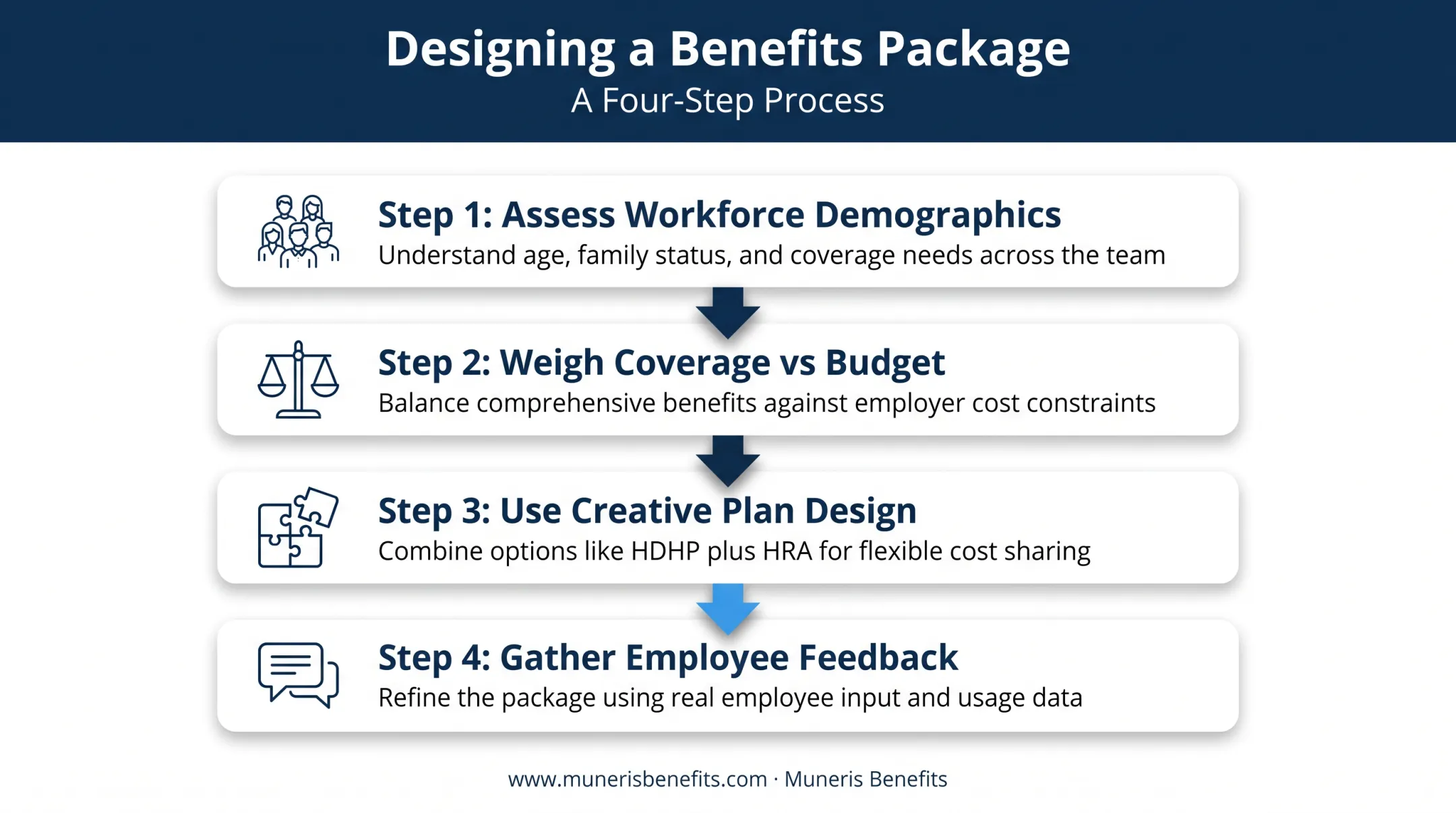 Four-step process for designing employee benefits package aligned to workforce