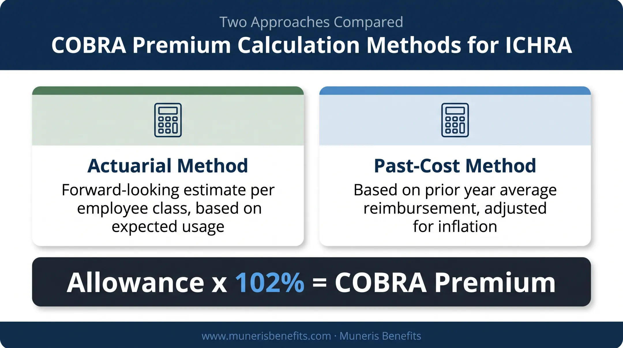 COBRA premium calculation methods actuarial versus past-cost comparison