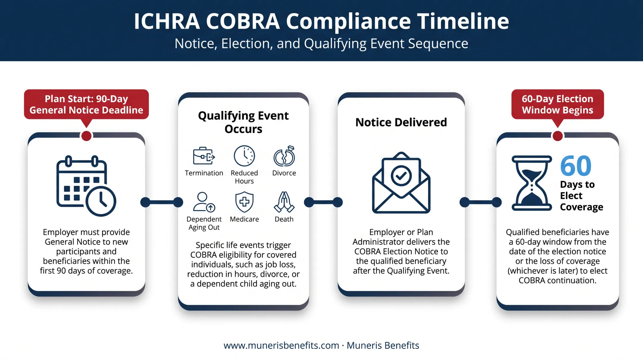 ICHRA COBRA qualifying events and notice deadline timeline infographic