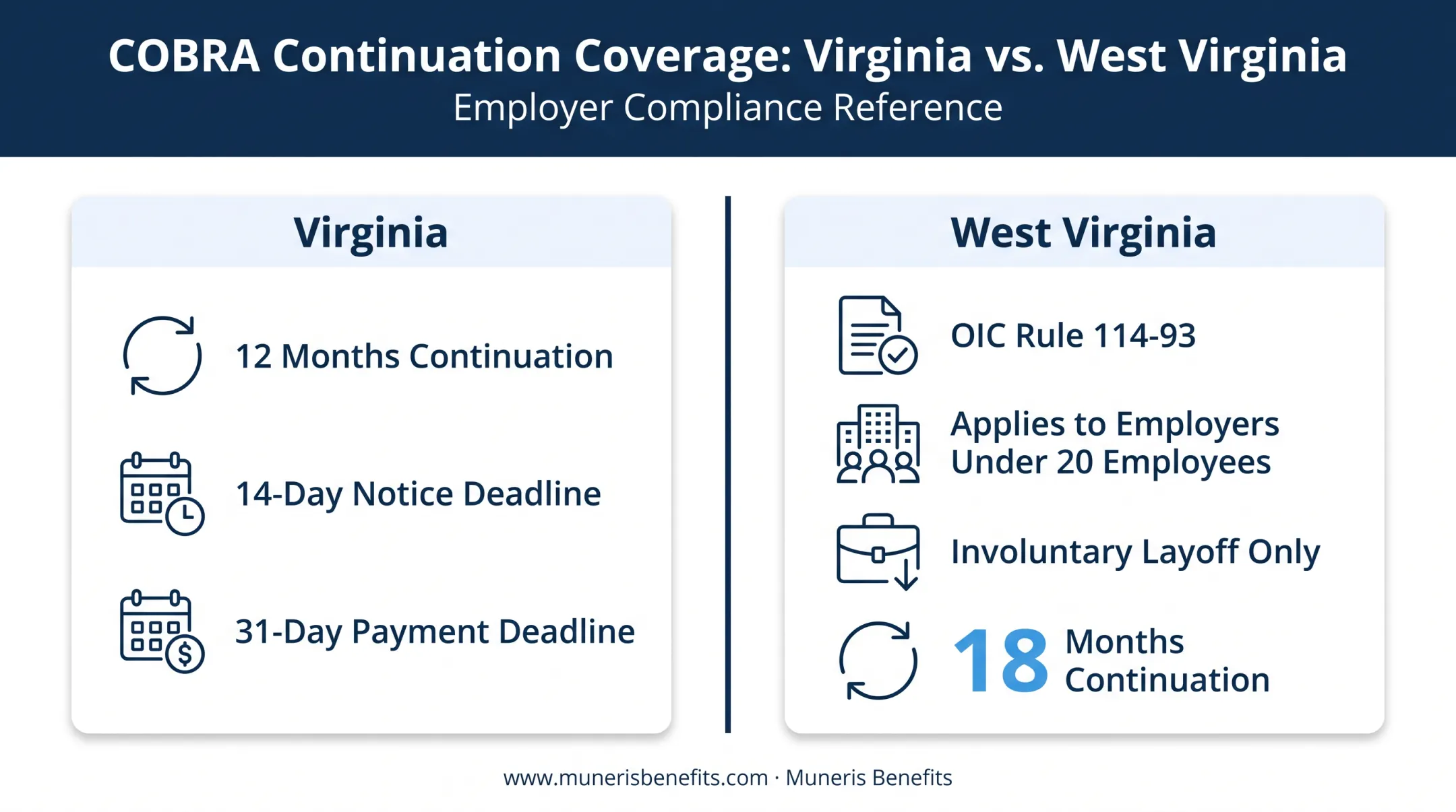 Virginia versus West Virginia mini-COBRA continuation coverage comparison chart