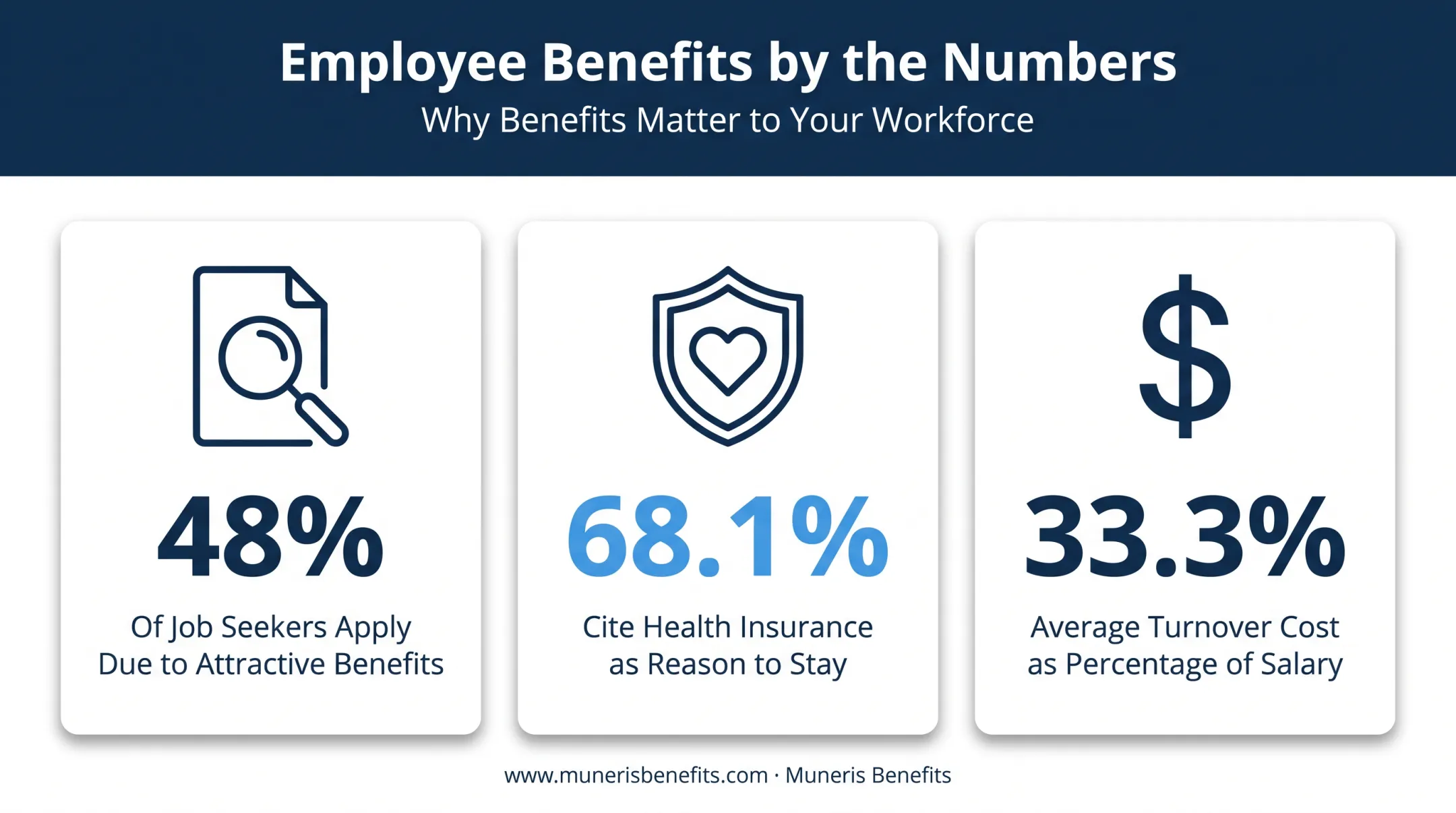 Employee benefits impact on retention recruitment and turnover cost statistics