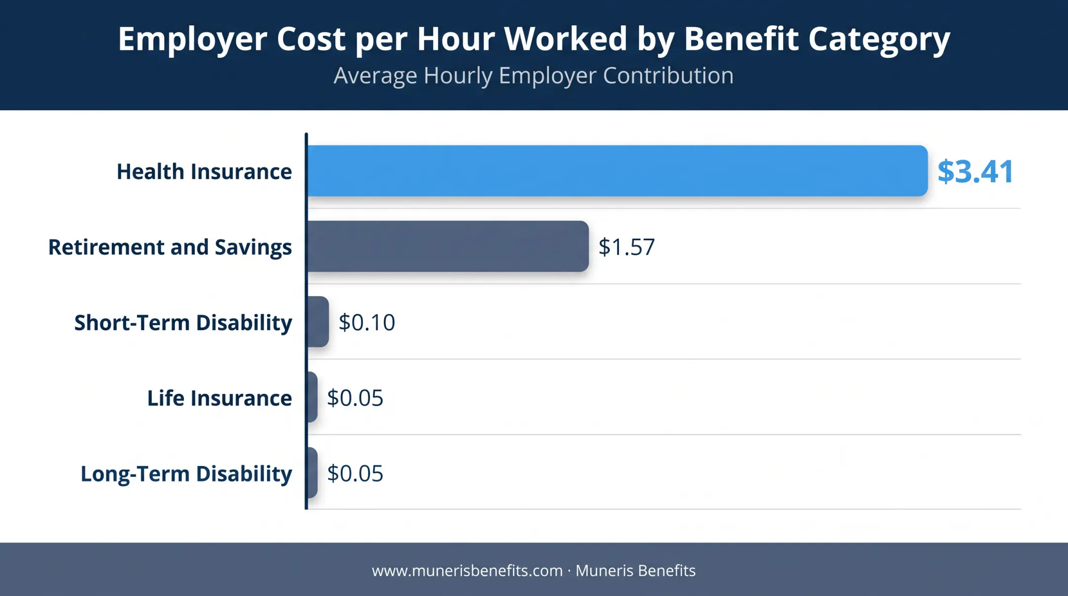 Employer benefit costs per hour worked breakdown by category