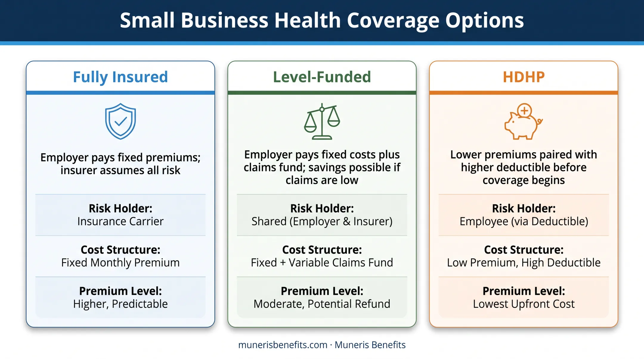Comparison of fully insured level-funded and HDHP health plan options