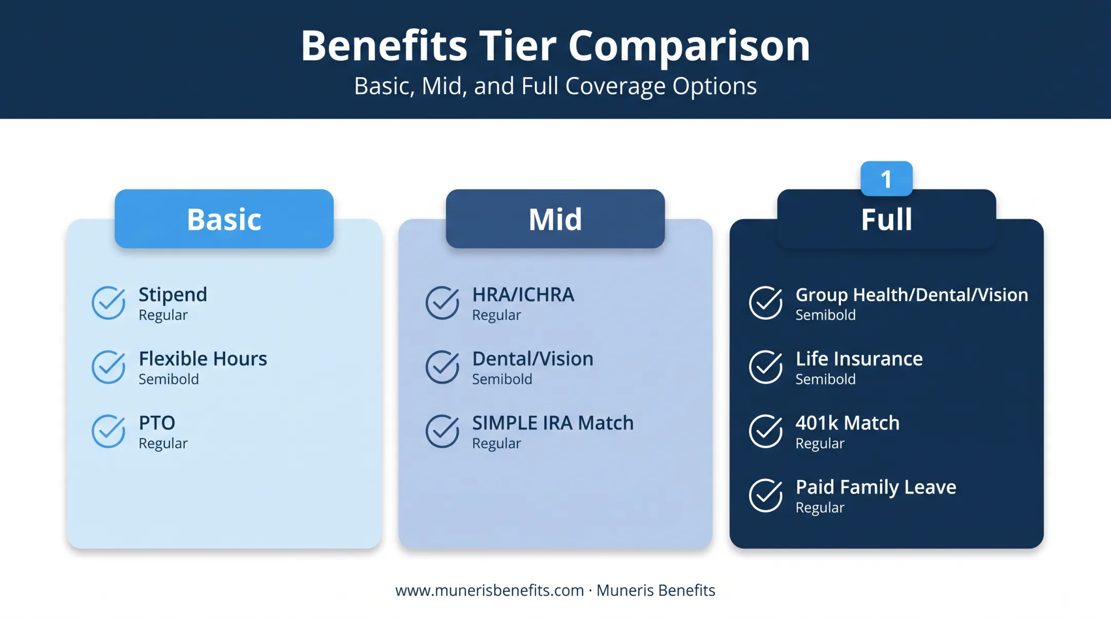 Basic mid and full tier small business benefits package comparison