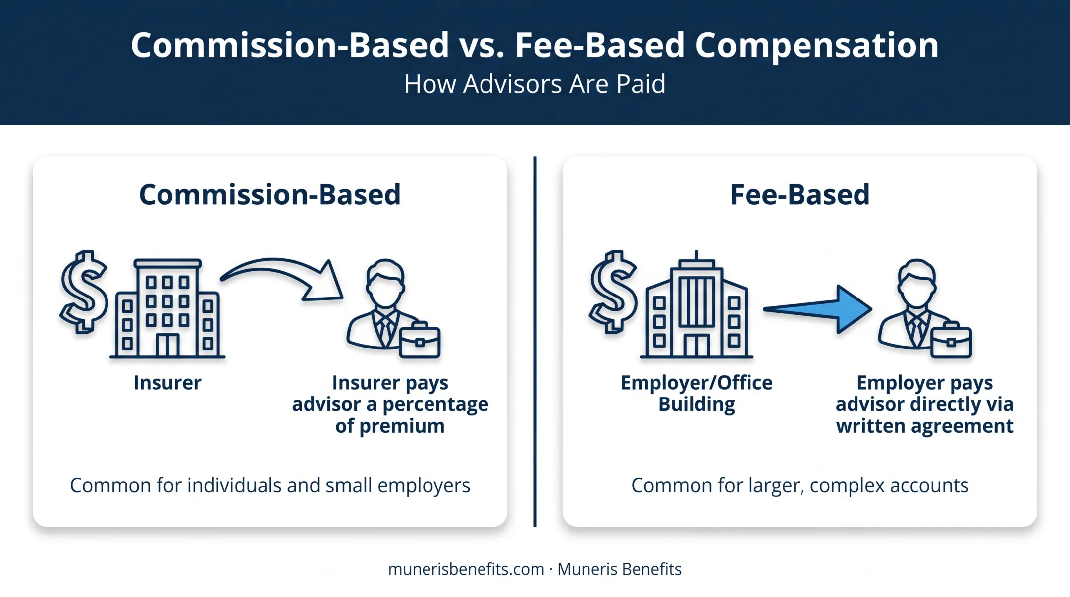 Commission-based versus fee-based insurance advisor payment models compared