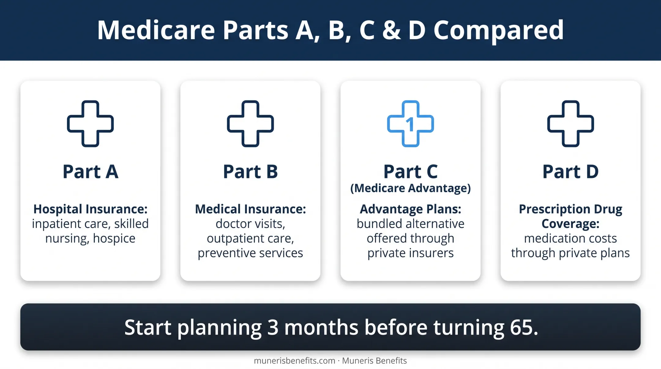 Medicare Parts A through D comparison chart for enrollment planning