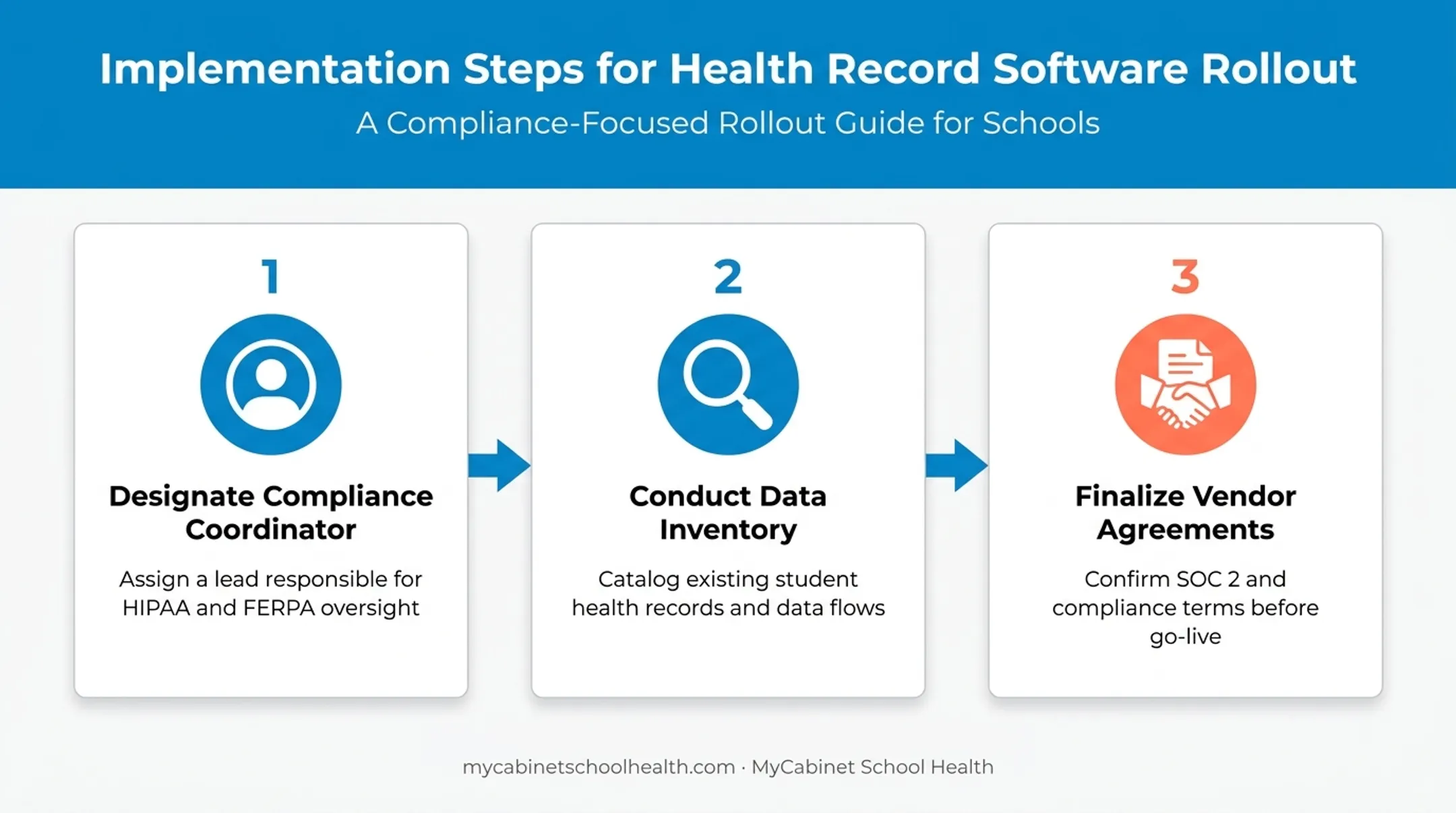 Three-step FERPA software implementation plan for school districts