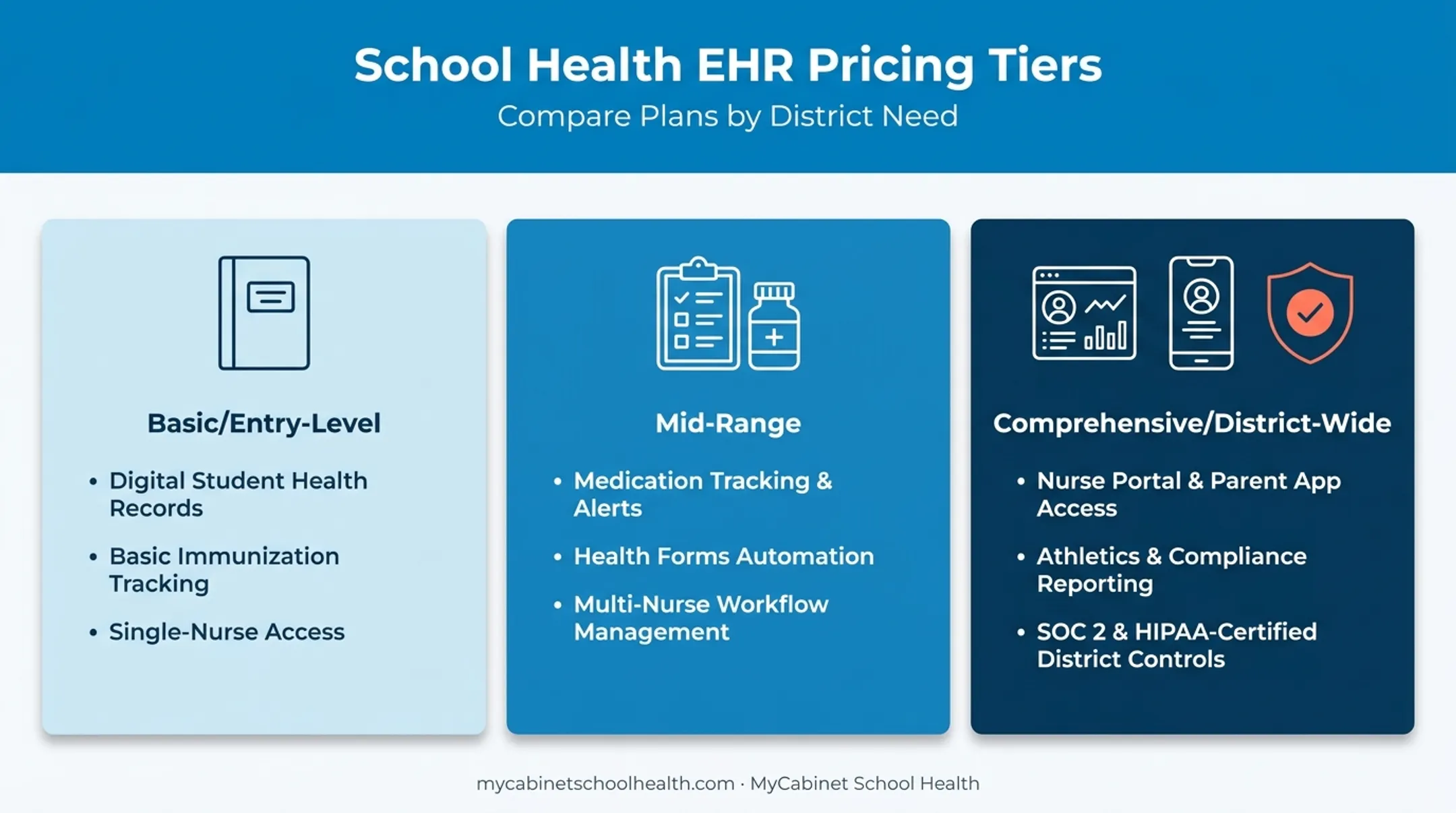 Three cost tiers of school health EHR software comparison chart