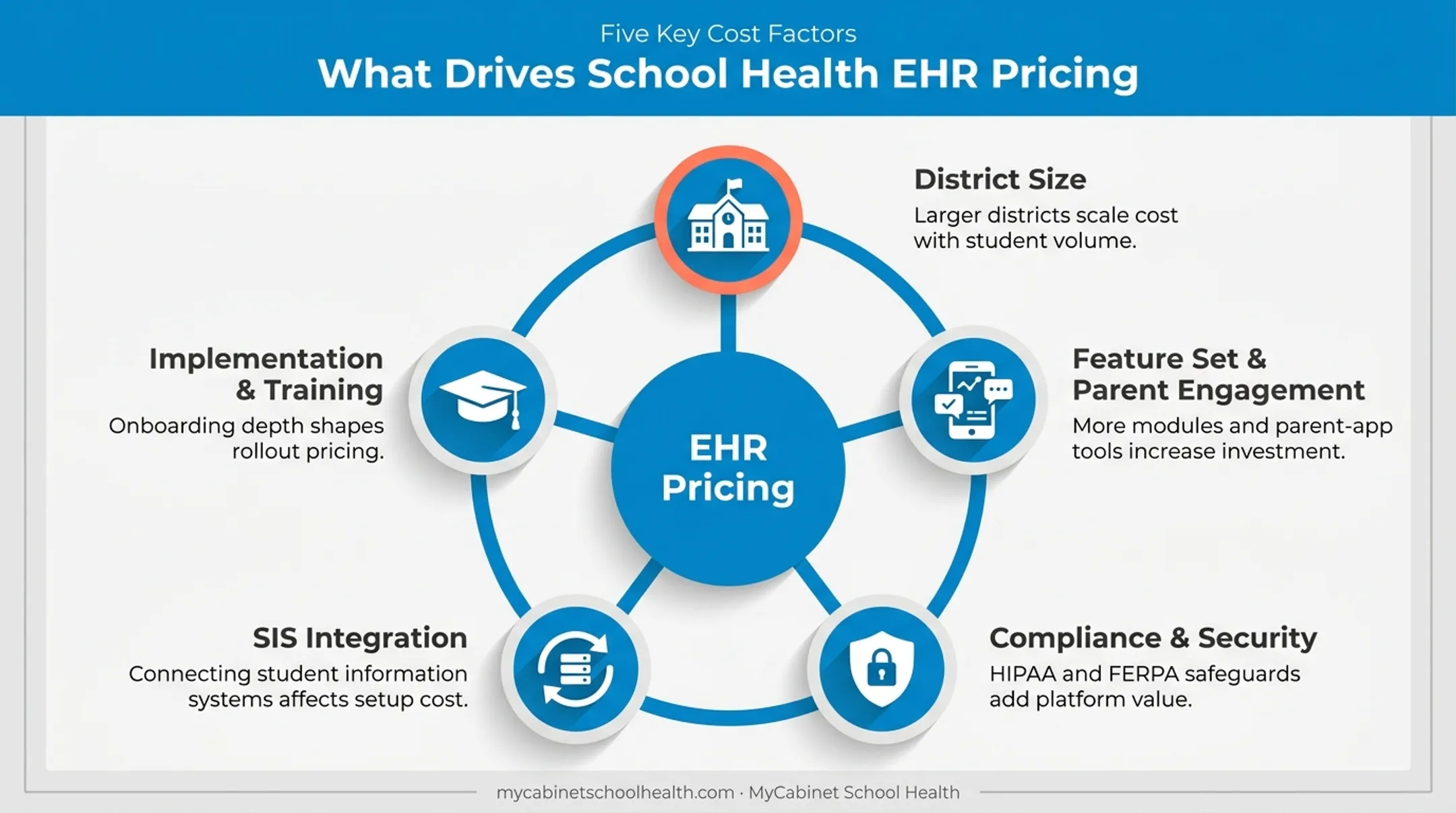 Five key cost factors affecting school health EHR software pricing