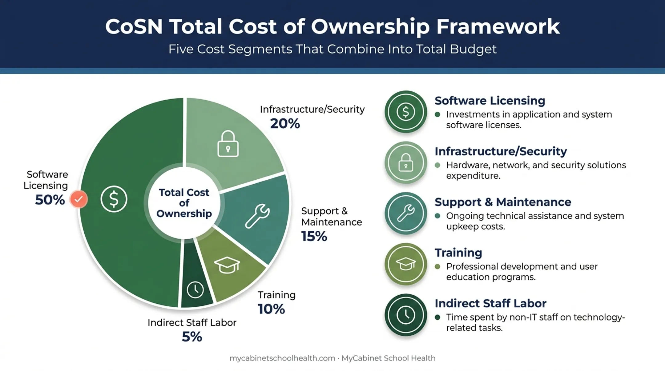 Total cost of ownership framework for school health software budgeting