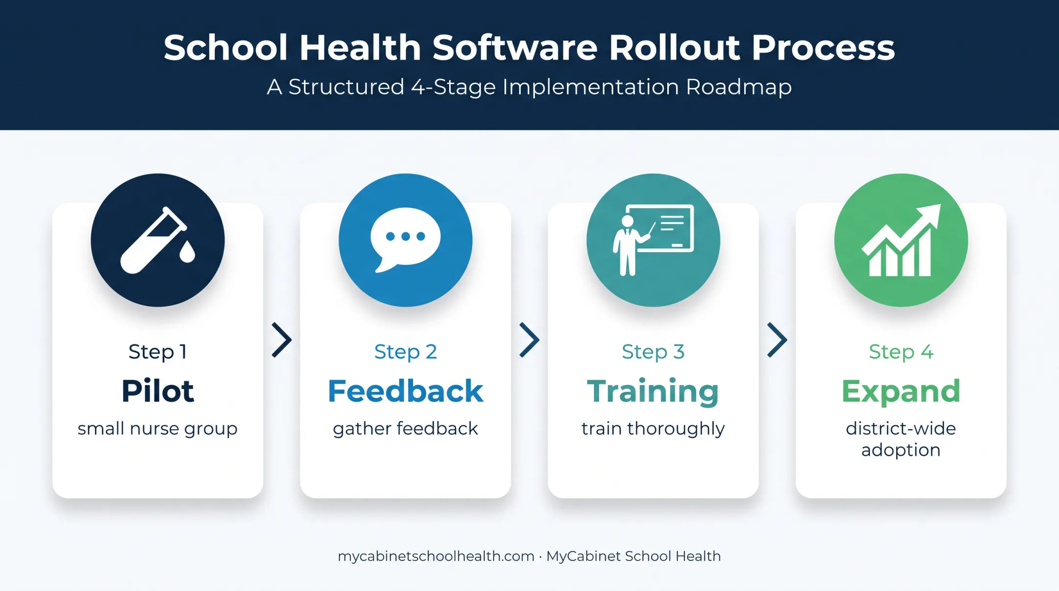 Four-phase school health EHR rollout process from pilot to expansion