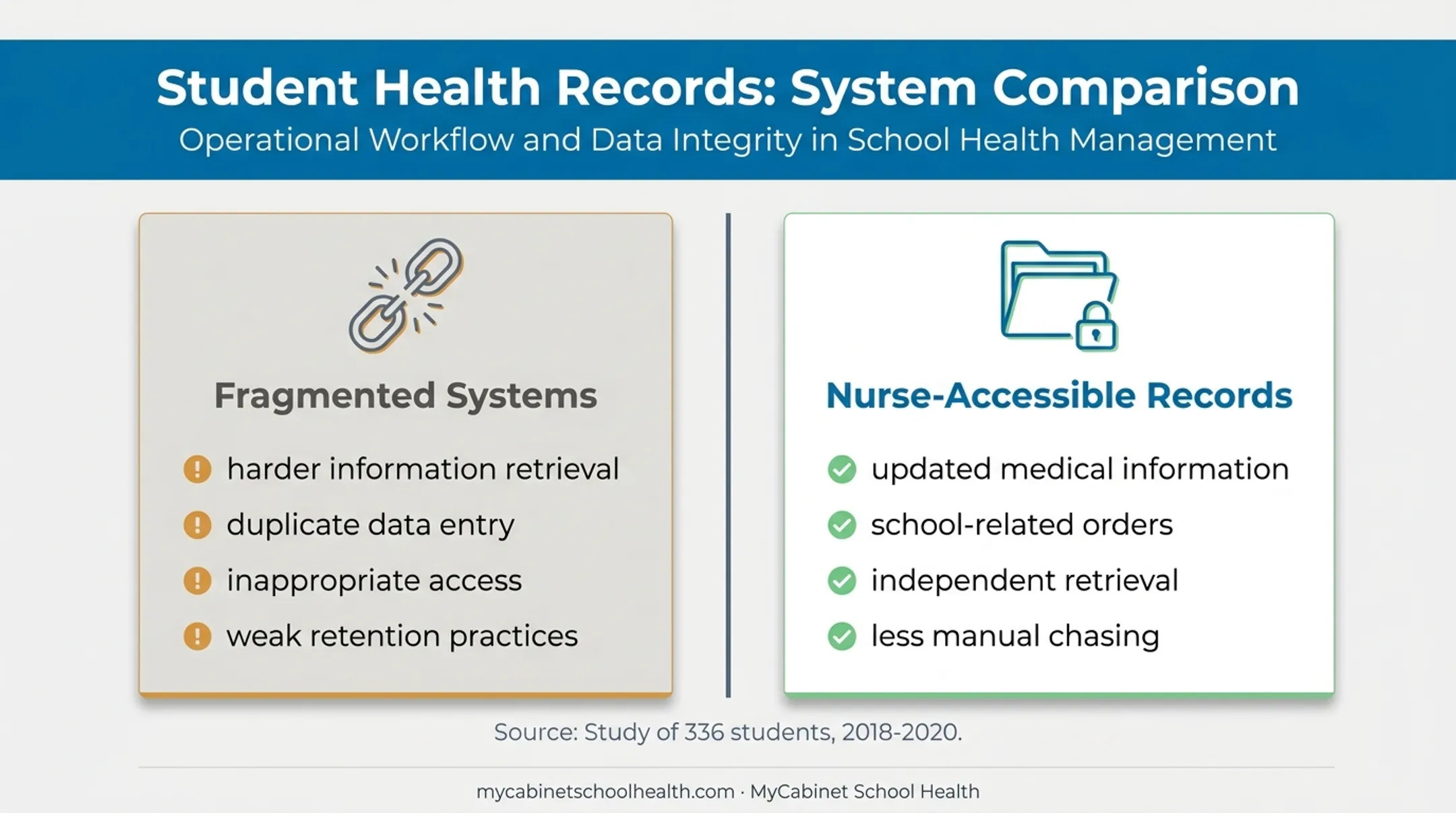 Fragmented school health records compared with governed digital EHR access